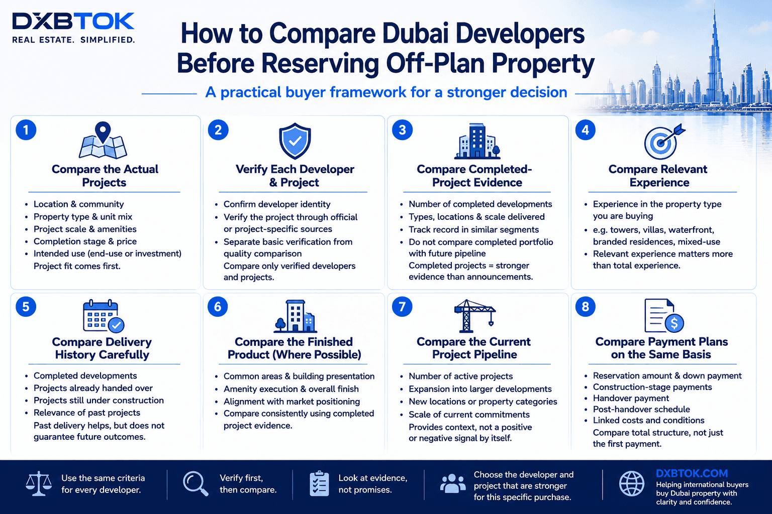 DXBTOK infographic showing how buyers can compare Dubai developers before reserving off-plan property, including project fit, developer verification, completed-project evidence, relevant experience, delivery history, finished-product quality, current project pipeline, and payment-plan comparison.