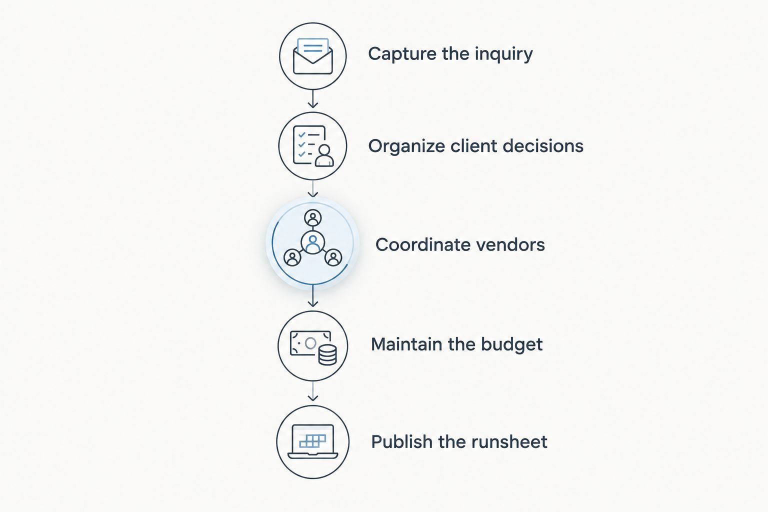 Five planning phases connecting the inquiry, client decisions, vendors, budget, and final runsheet.
