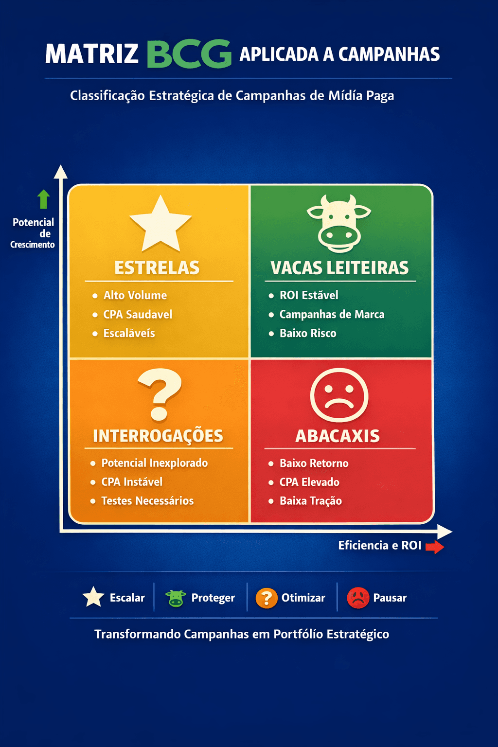 Exemplo de matriz BCG em campanhas de mídia paga