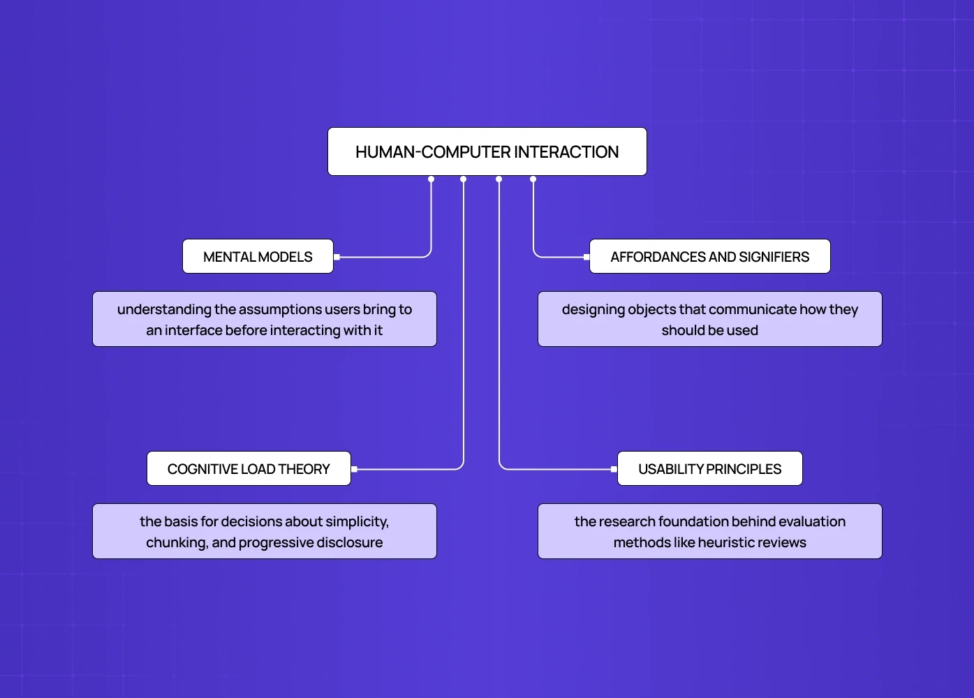 A diagram of Human-Computer Interaction pillars: mental models, cognitive load, affordances, and usability principles.