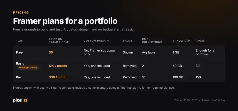 Framer pricing for a portfolio website: Free, Basic at $10 a month, Pro at $30 a month, verified October 2026
