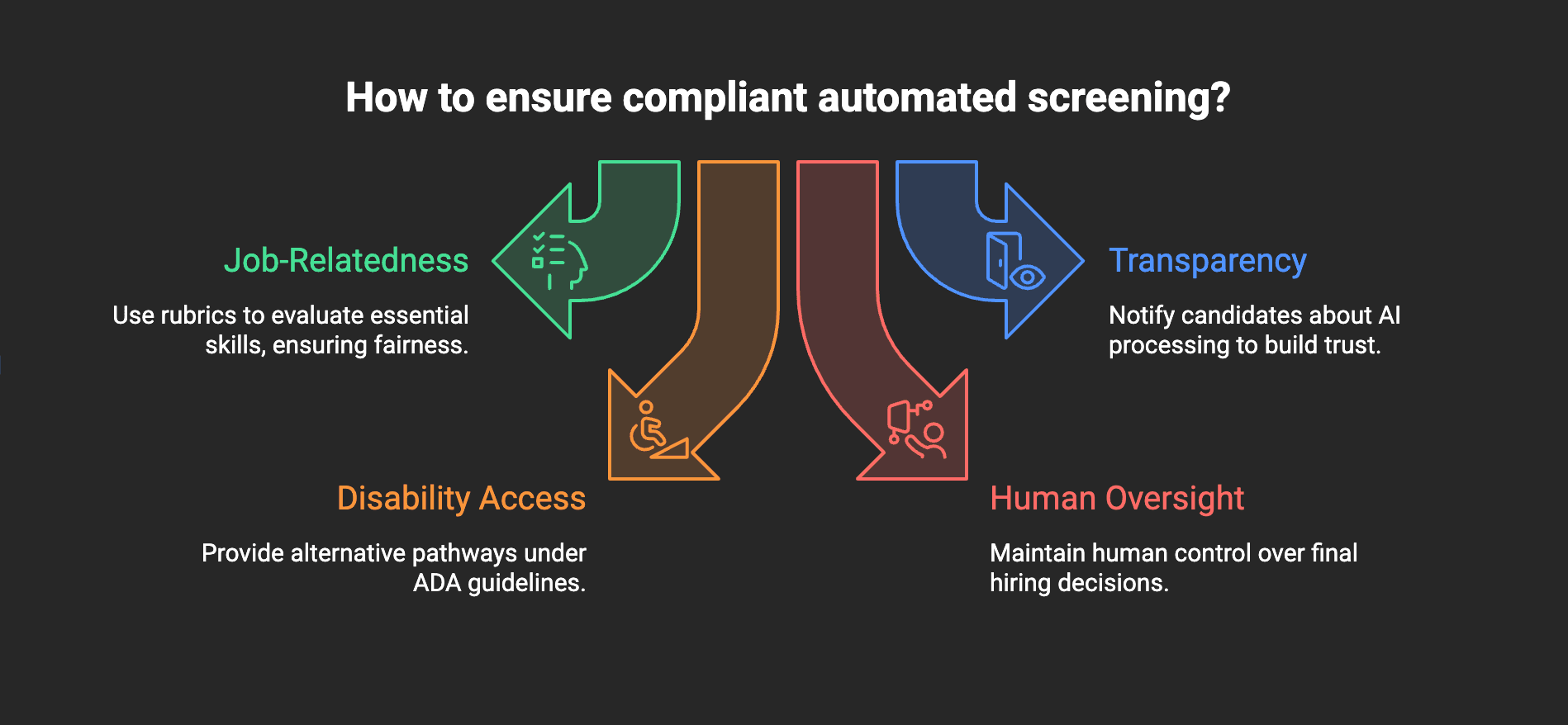 How to ensure compliant AI Automated screening