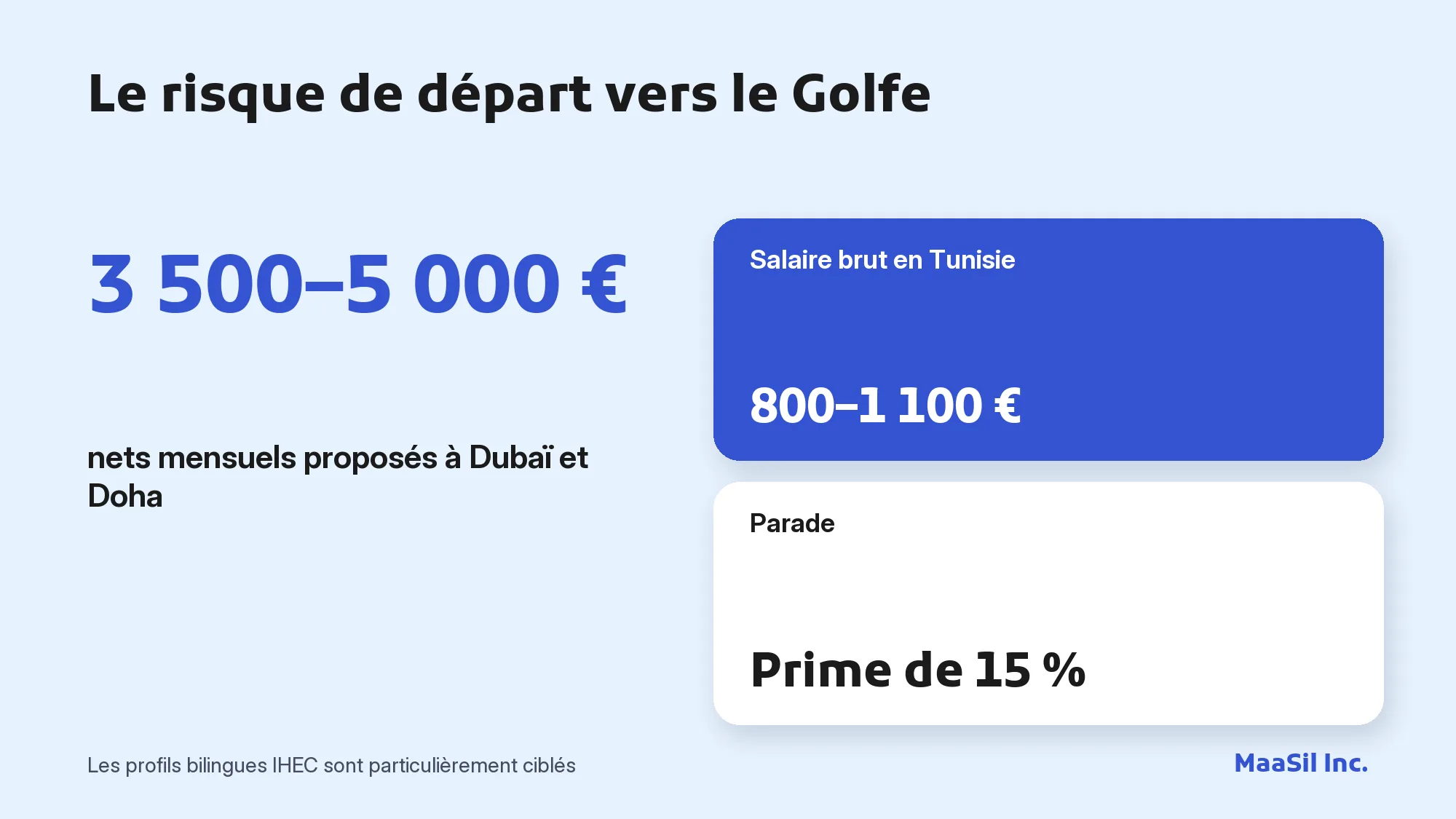 Infographie : les cabinets du Golfe proposent 3 500 à 5 000 € nets par mois aux experts-comptables tunisiens