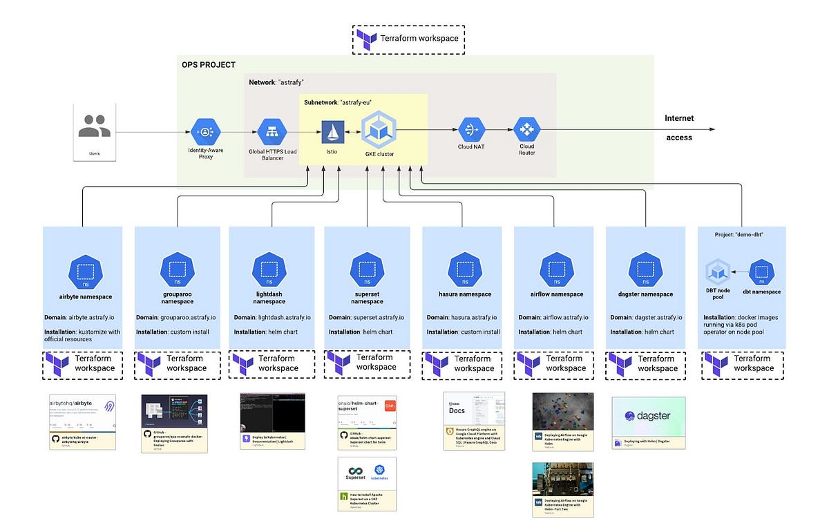 Diagram of a network setup for an ops project with multiple Terraform-managed services including Airbyte, Lightdash, and Airflow. Features include an Identity-Aware Proxy, load balancer, GKE cluster, and a separate DBT node pool, indicating a cloud-based infrastructure with various data processing tools