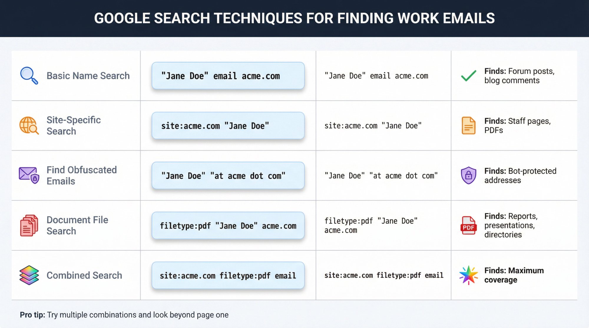 Visual guide showing five powerful Google search operators for finding professional emails, with example queries and results
