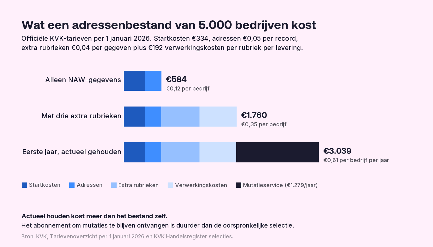Gestapelde staafgrafiek van de kosten van een KVK-selectie van 5.000 bedrijven: alleen NAW-gegevens €584, oftewel €0,12 per bedrijf; met drie extra rubrieken €1.760, oftewel €0,35 per bedrijf; en €3.039 in het eerste jaar als je het bestand actueel houdt met de Mutatieservice van €1.279 per jaar, oftewel €0,61 per bedrijf per jaar.
