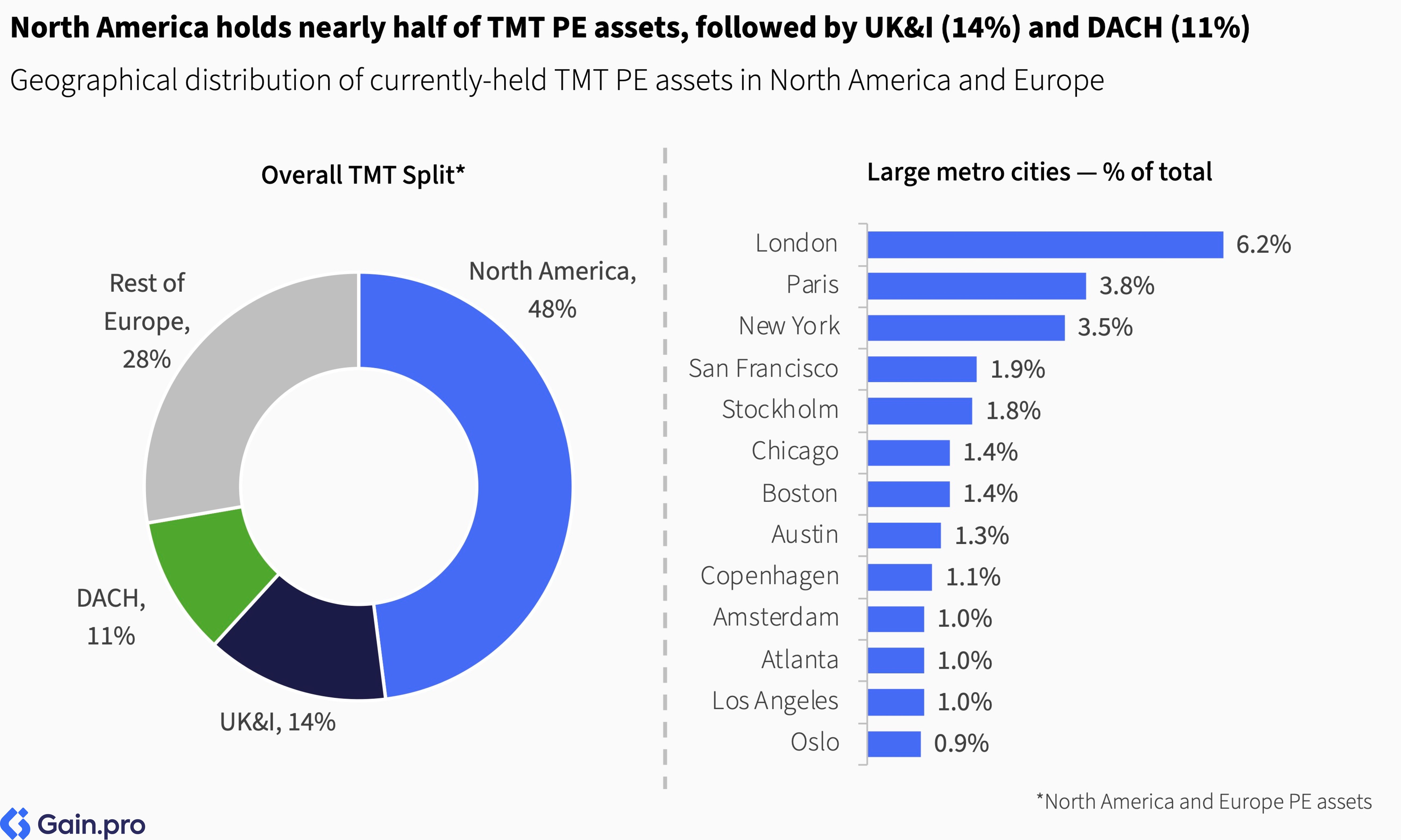 Two pie charts compare US investor dominance. Left chart: 85% US, 8% Europe, 4% Canada by EV managed. Right chart: 79% US, 11% Europe, 6% Canada by count.