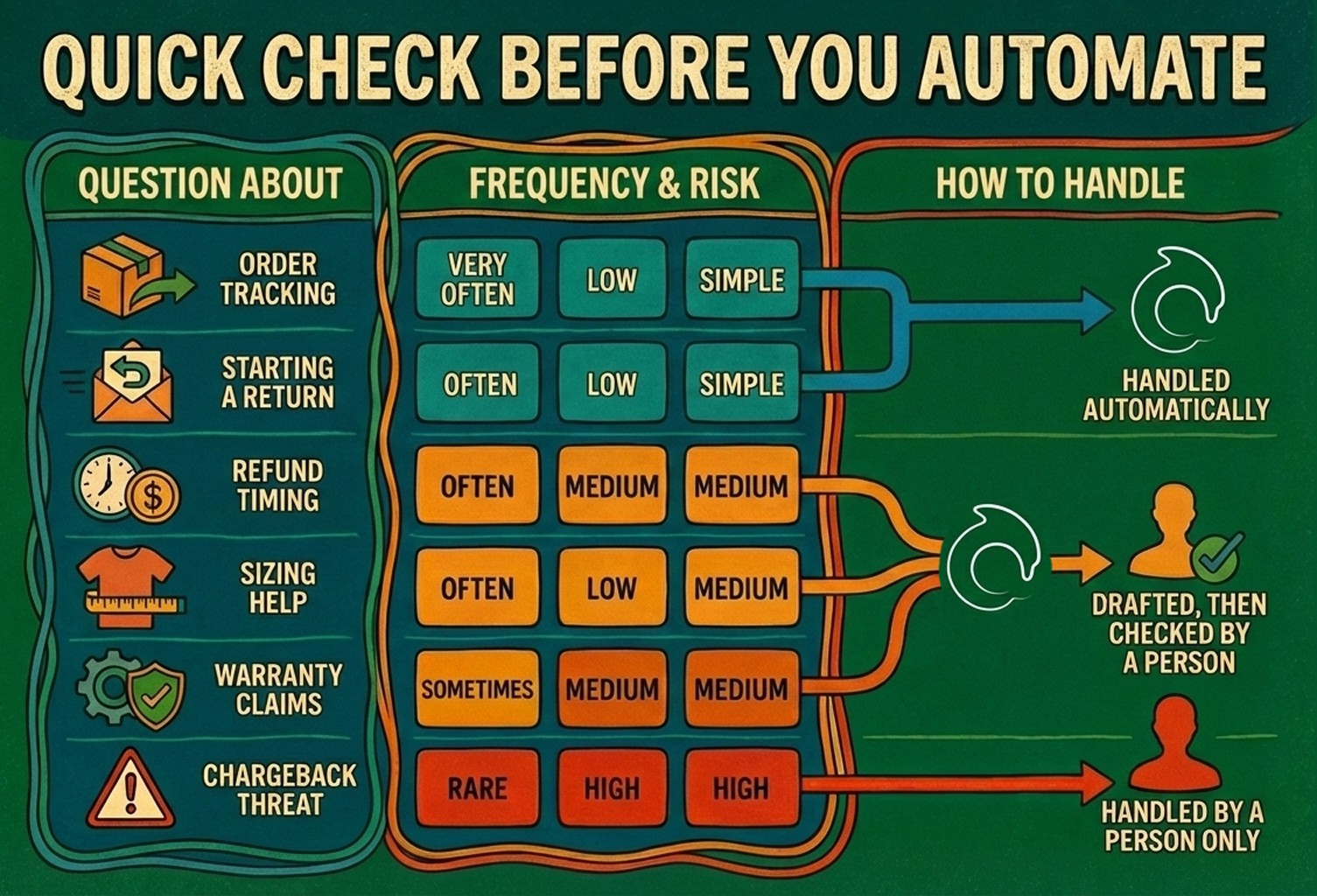 Quick check table showing which Shopify customer support questions are safe to automate and which need human handling, including order tracking, returns, refunds, sizing, warranties, and chargebacks.
