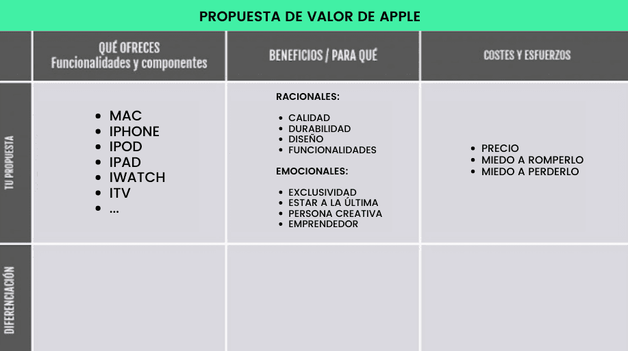 Desarrollando como ejemplo la propuesta de valor de Apple