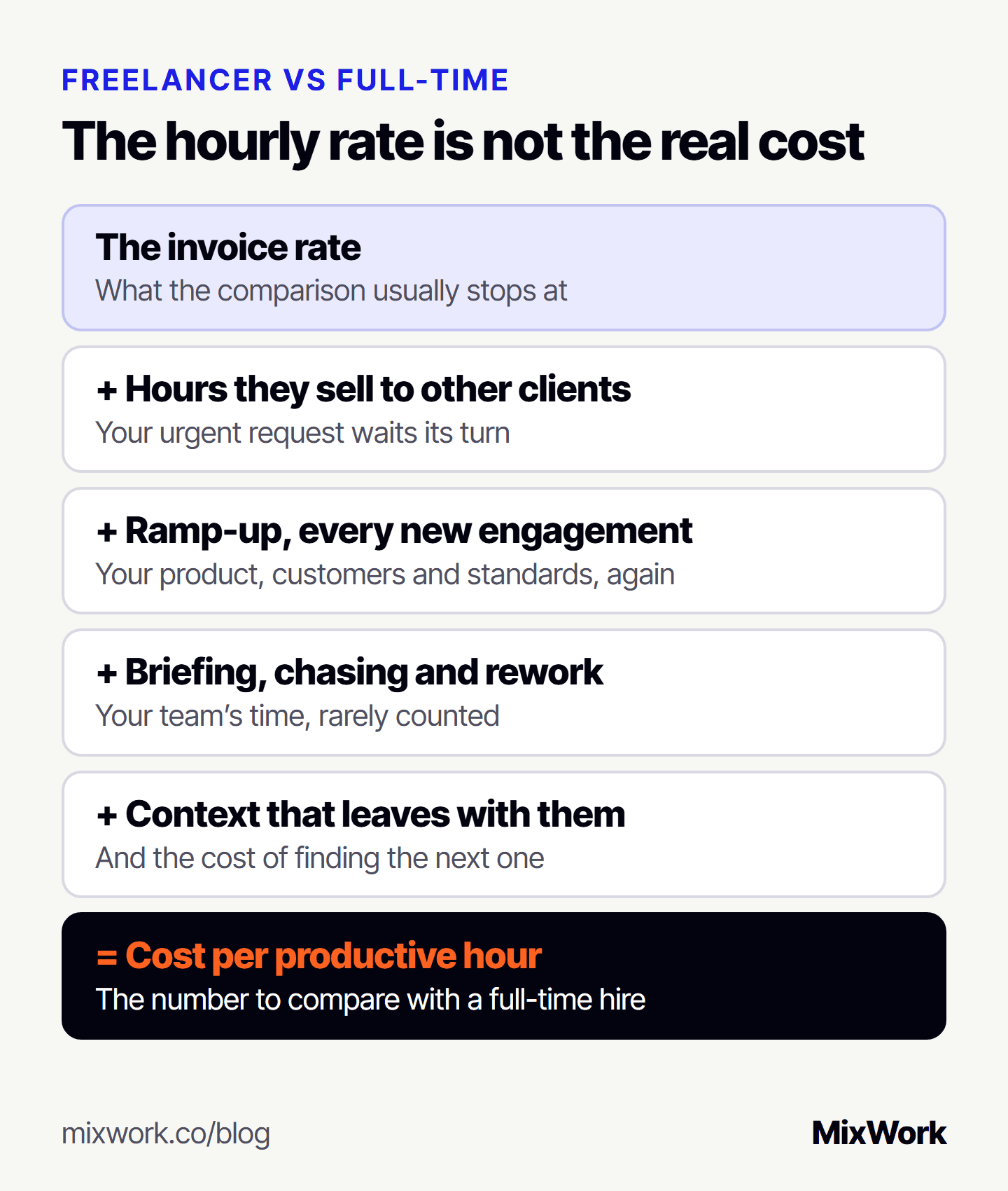 The hourly rate is not the real cost of a freelancer: add the hours they sell to other clients, ramp-up for every new engagement, briefing, chasing and rework, and the context that leaves with them, to get the cost per productive hour to compare with a full-time hire.