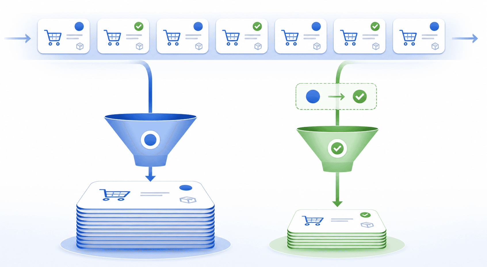 Two order funnels include different groups from the same stream of store orders