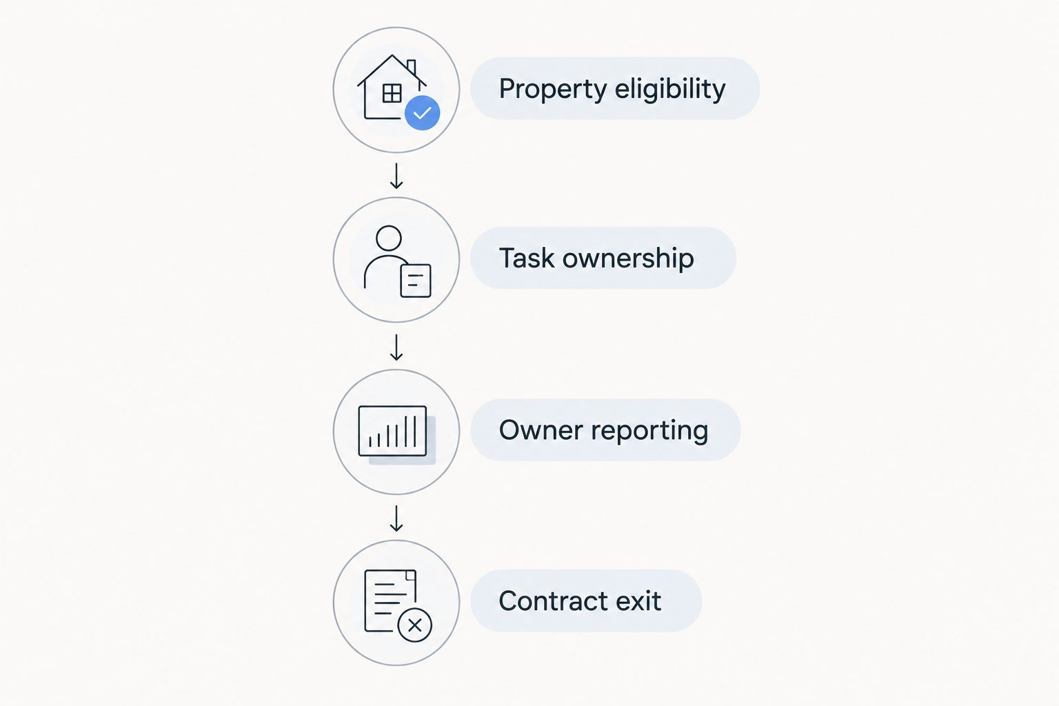 Four proposal checks: property eligibility, task ownership, owner reporting, and contract exit