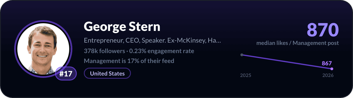 George Stern, number 17 LinkedIn management creator: 870 median likes per management post, 378k followers