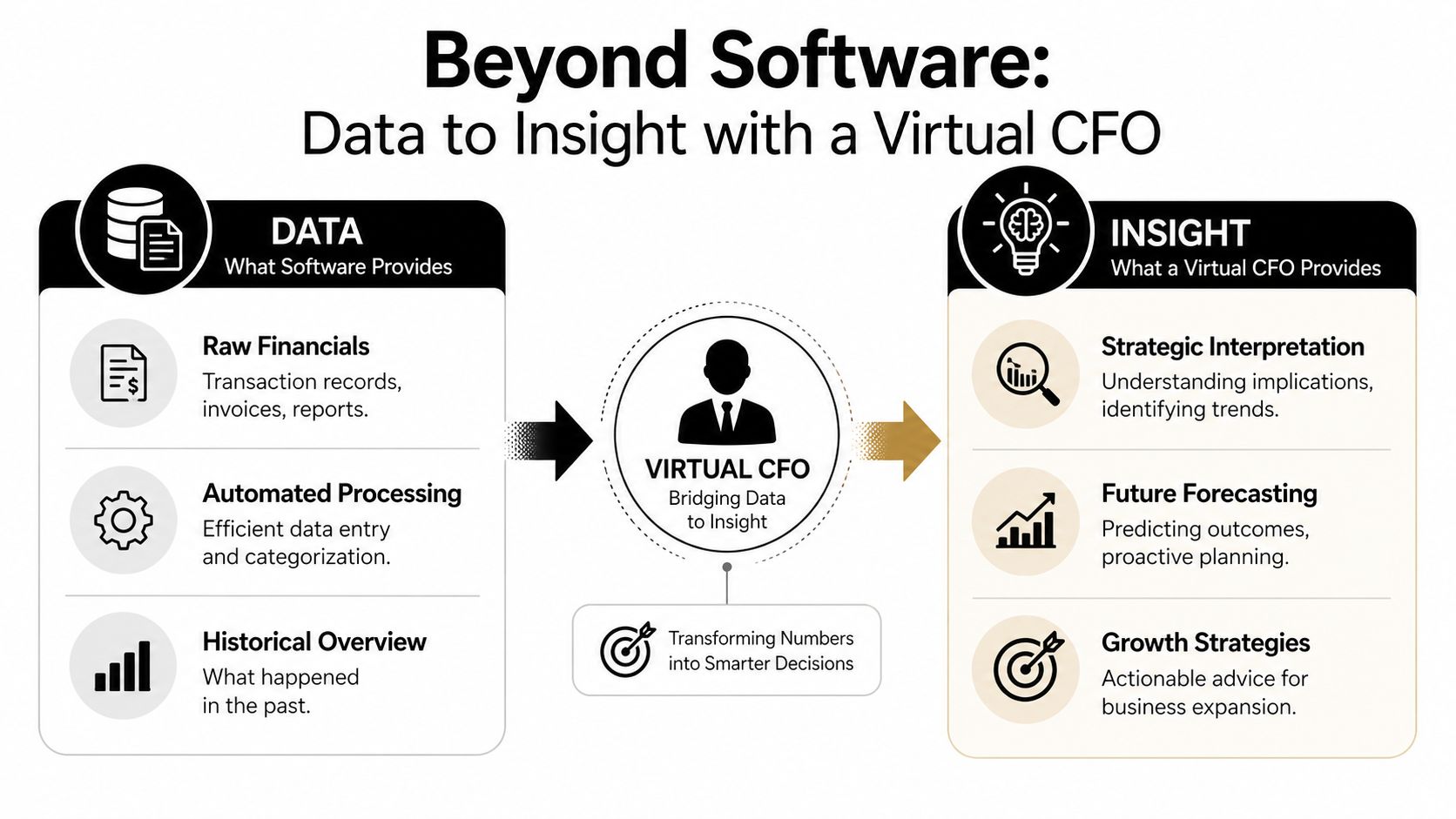 A diagram illustrating how a Virtual CFO transforms raw financial software data into strategic business insights.