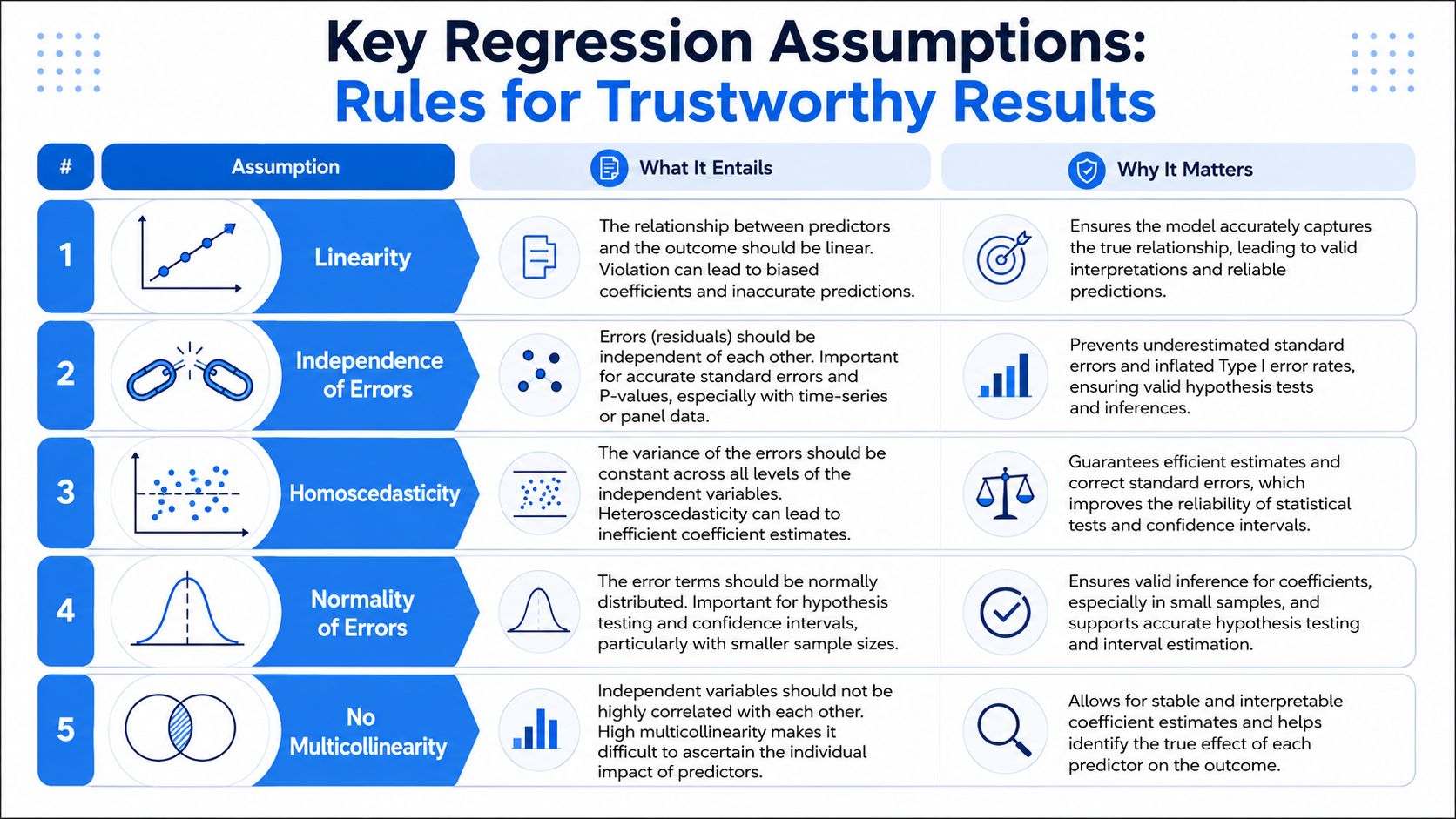 A chart illustrating the five key regression assumptions for statistical modeling, including linearity, independence, and homoscedasticity.