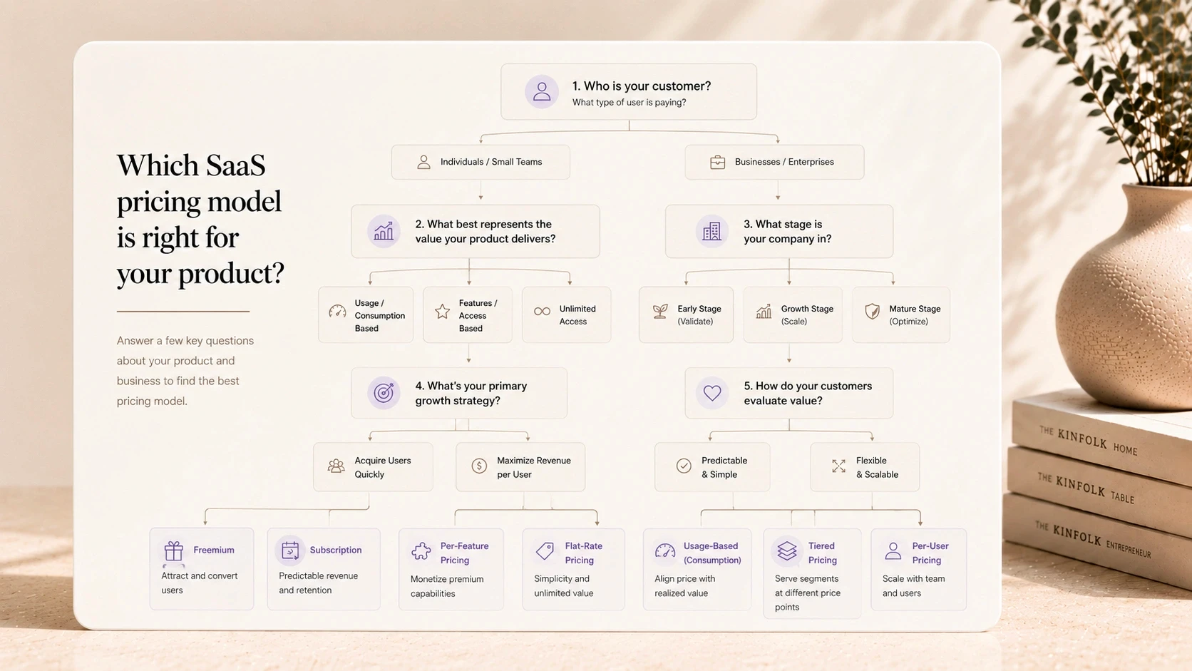 A decision tree flowchart titled "Which SaaS pricing model is right for your product?" with branching questions about customer type, value metric, company stage, and growth strategy