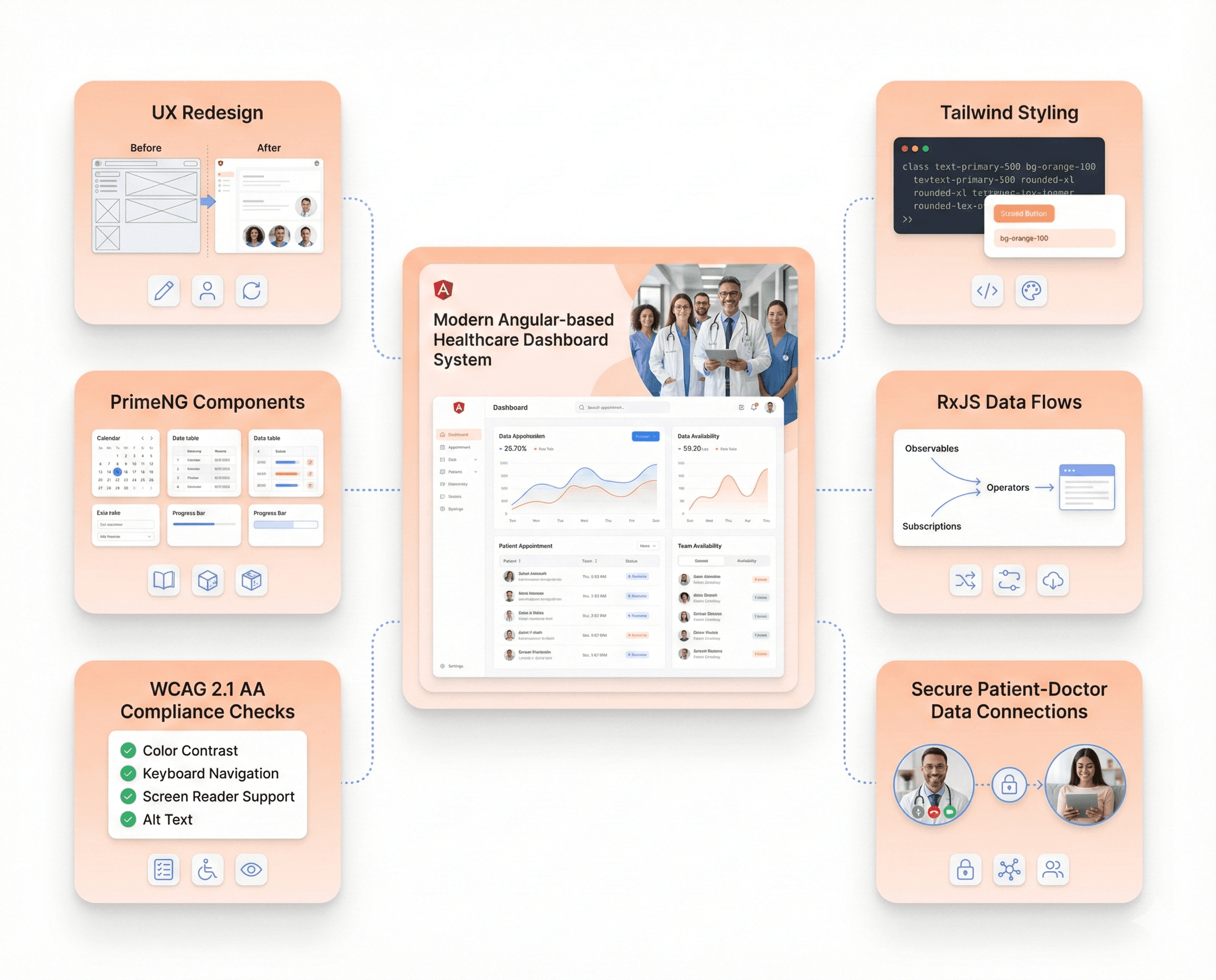 Modern Angular healthcare platform with redesigned dashboards, PrimeNG components, Tailwind styling, RxJS data flows, and built-in WCAG 2.1 AA accessibility support.