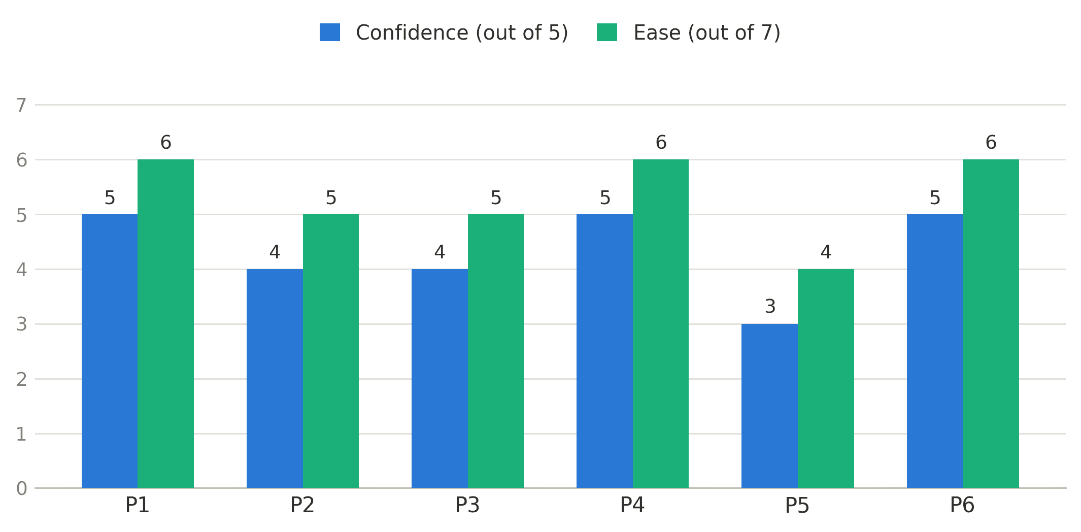 Graph showing participants confidence and ease following testing