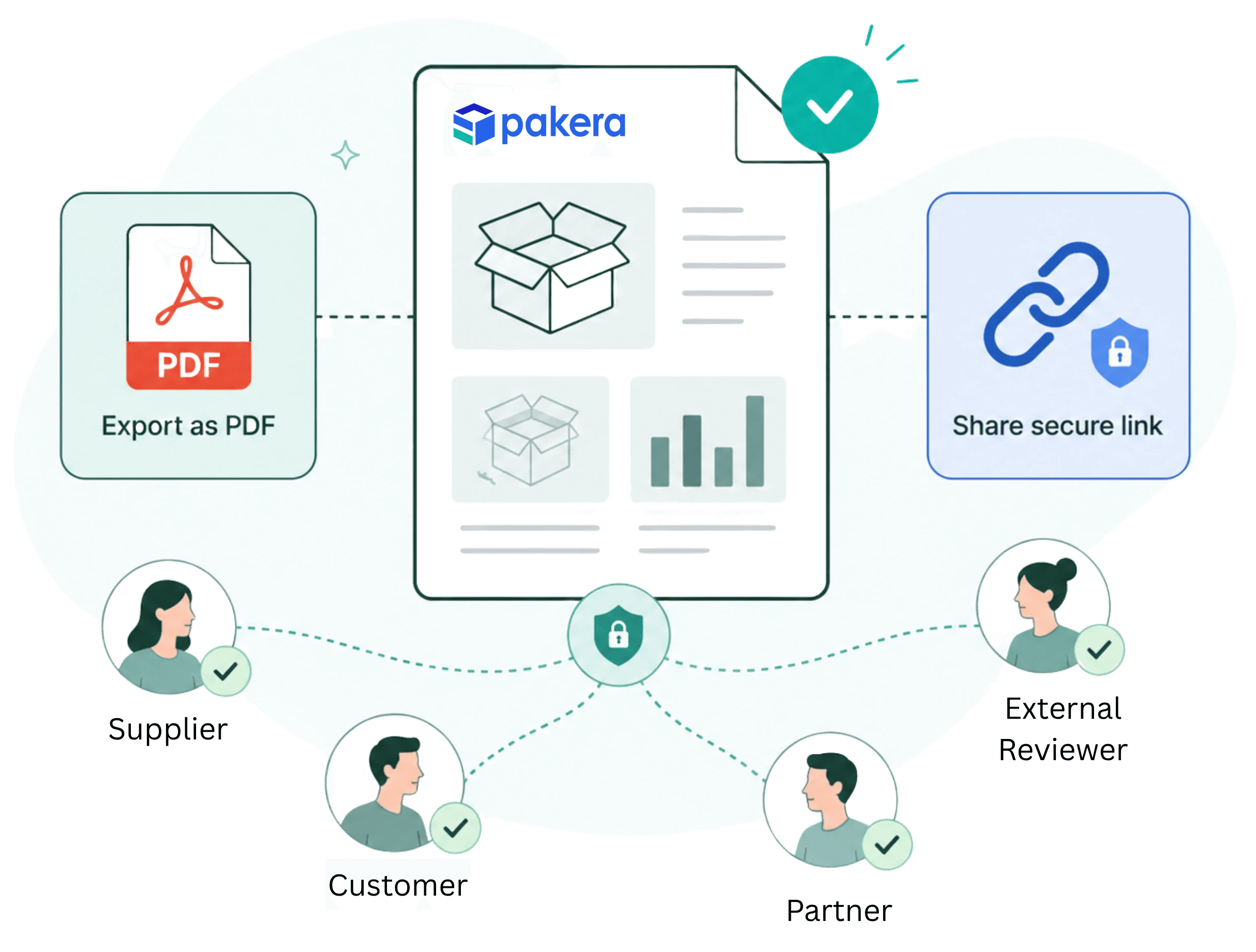 Share Packaging Results with your stakeholders securely