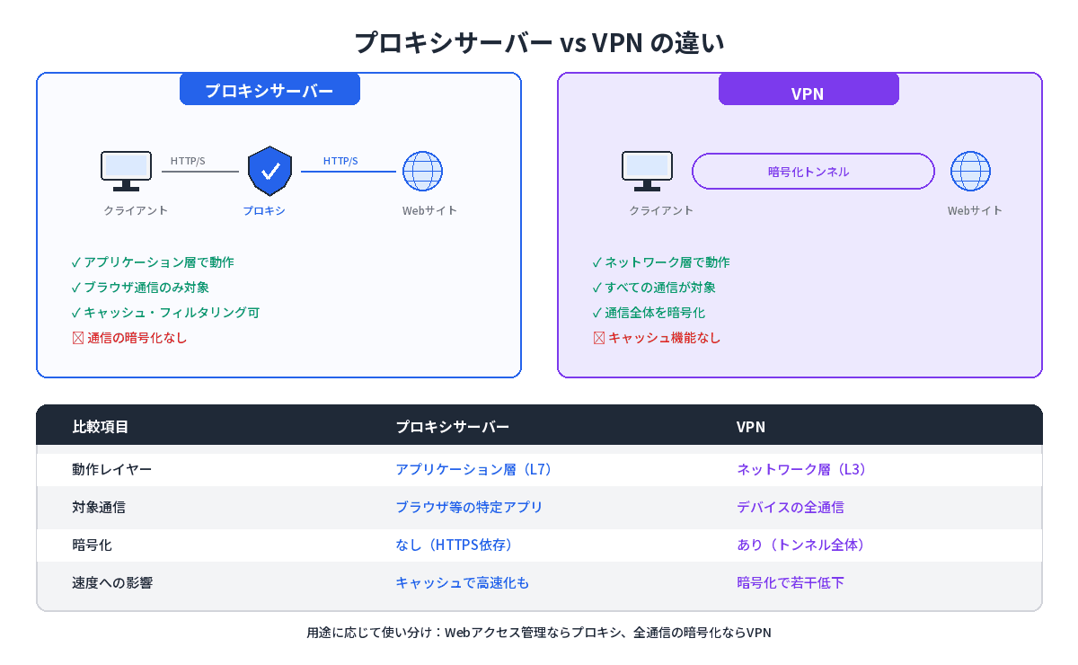 プロキシサーバーとVPNの違いを比較した図解。動作レイヤー・対象通信・暗号化・速度の4軸で比較