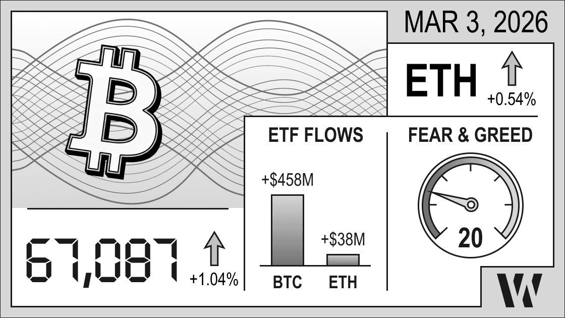 Mar 3, 2026 crypto snapshot – Bitcoin at 67,087 (+1.04%), Ethereum up +0.54%; ETF flows positive: BTC +$458M, ETH +$38M; Fear & Greed Index 20.