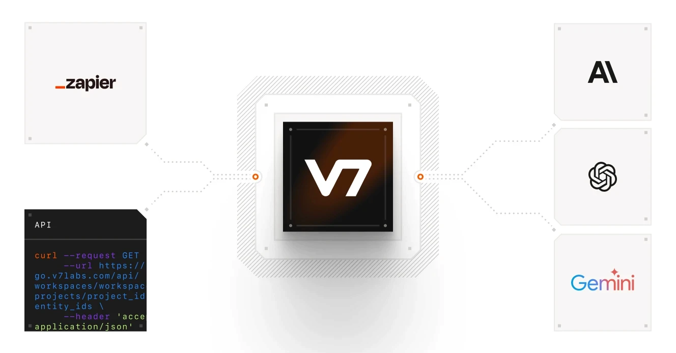 An integration diagram showing V7's platform connectivity with Zapier and API on the left and AI services (Anthropic, OpenAI, and Google Gemini) on the right.