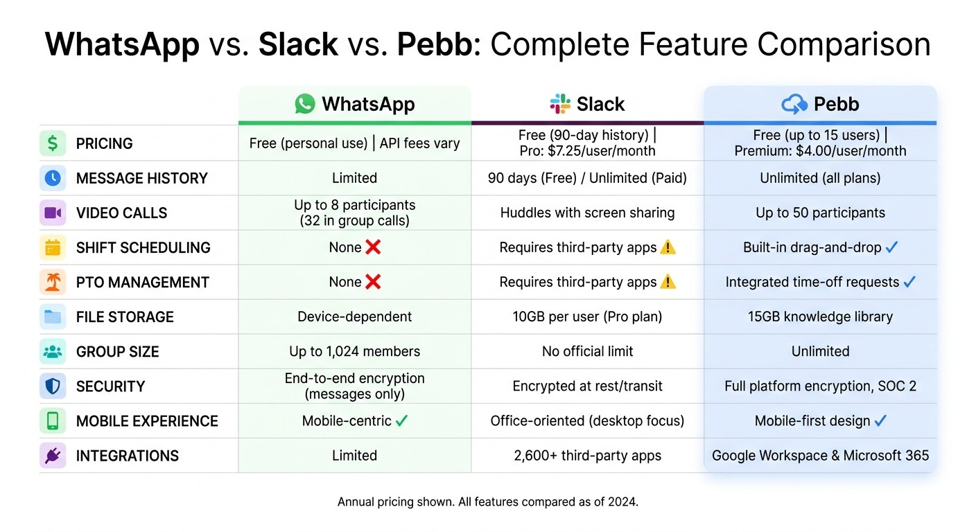 WhatsApp vs Slack vs Pebb Feature Comparison Chart
