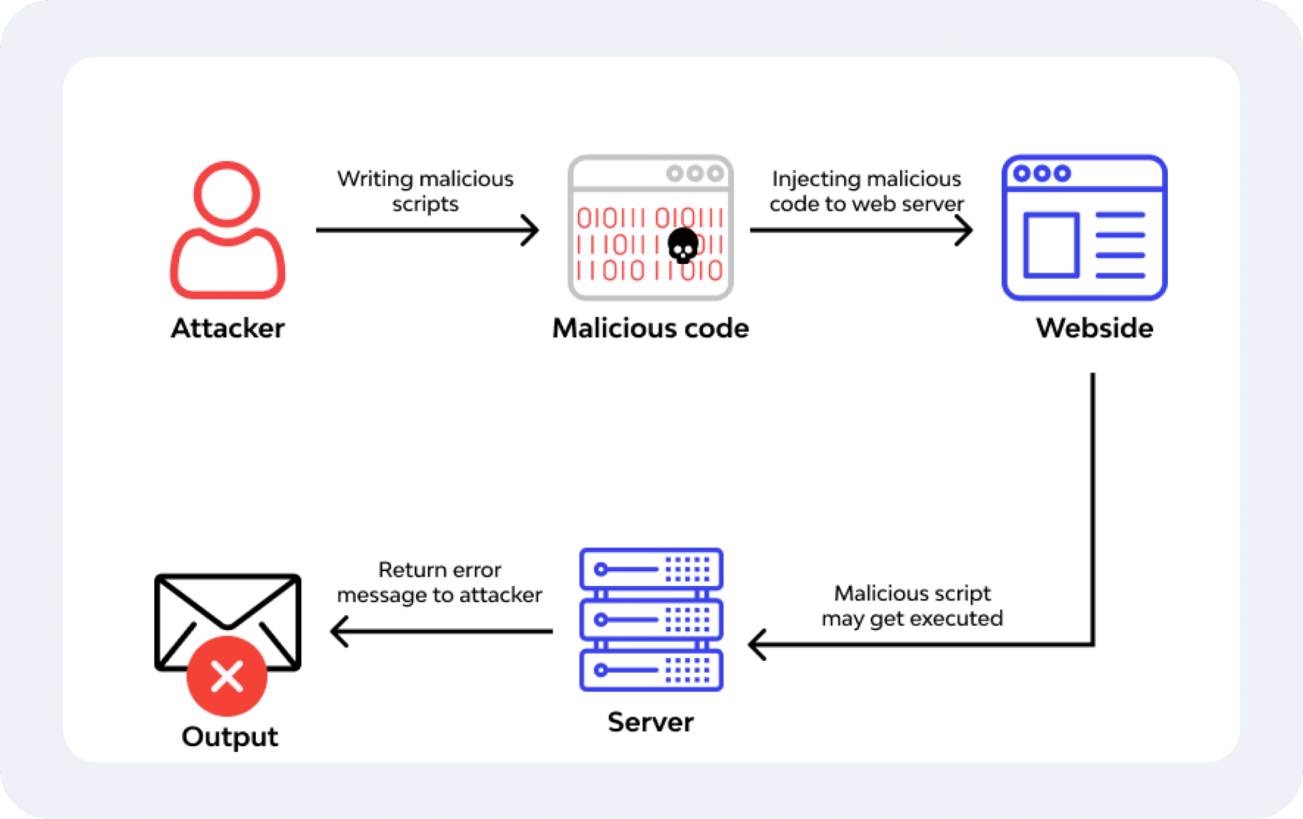 Remote Code Execution workflow