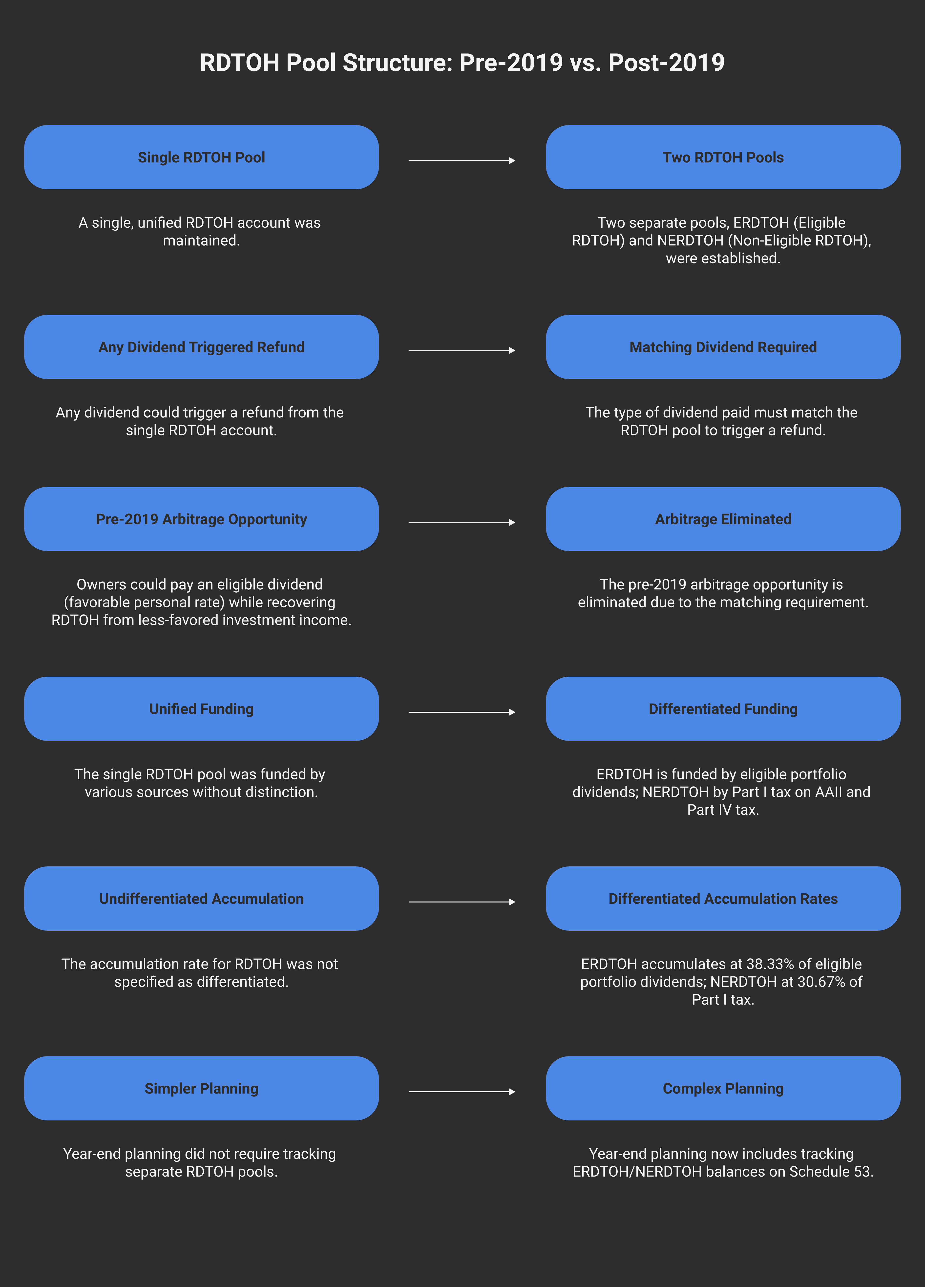 Diagram comparing pre-2019 single RDTOH pool vs post-2019 split into ERDTOH (eligible dividend triggers refund) and NERDTOH (non-eligible dividend triggers refund). Shows the funding source for each pool and the dividend type required to trigger the refund.