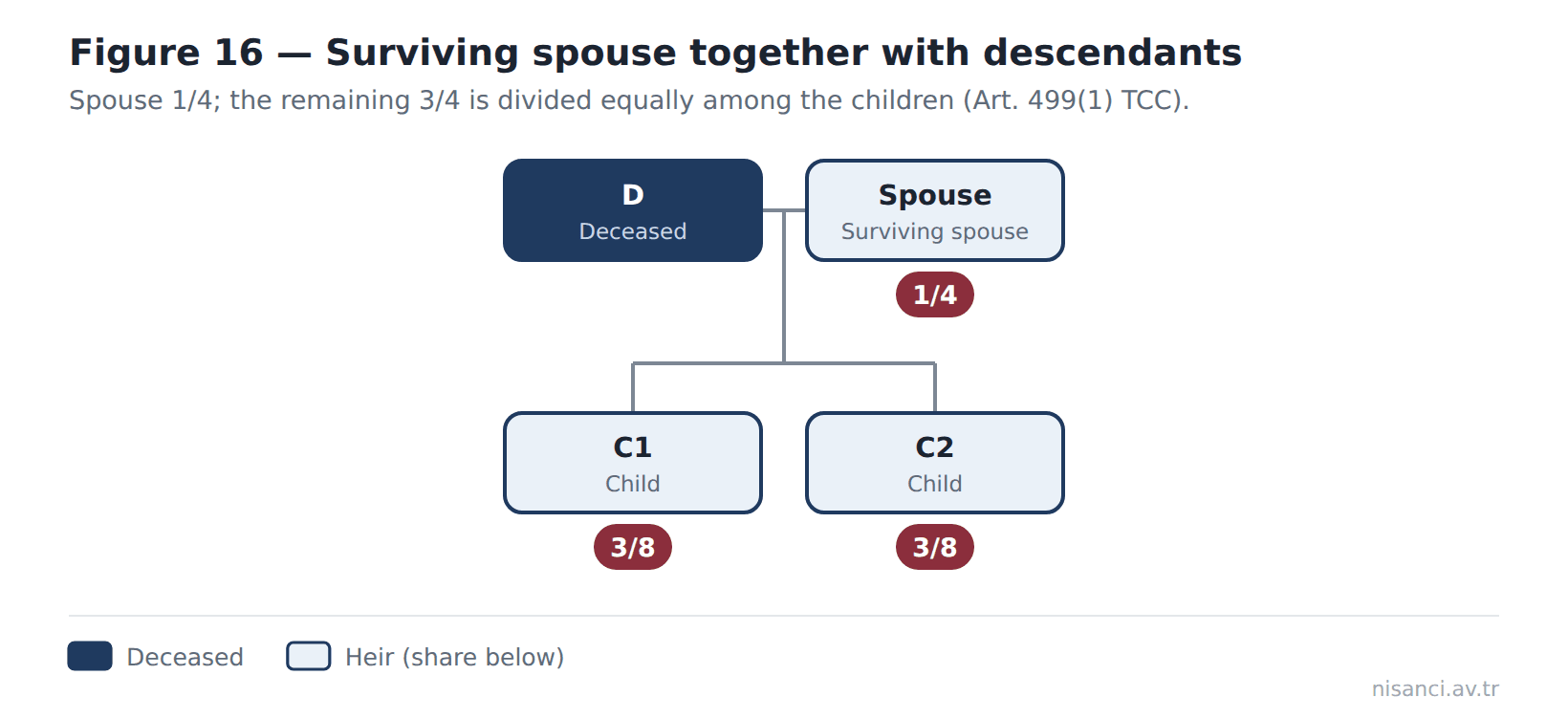 Figure 16 — Surviving spouse together with descendants