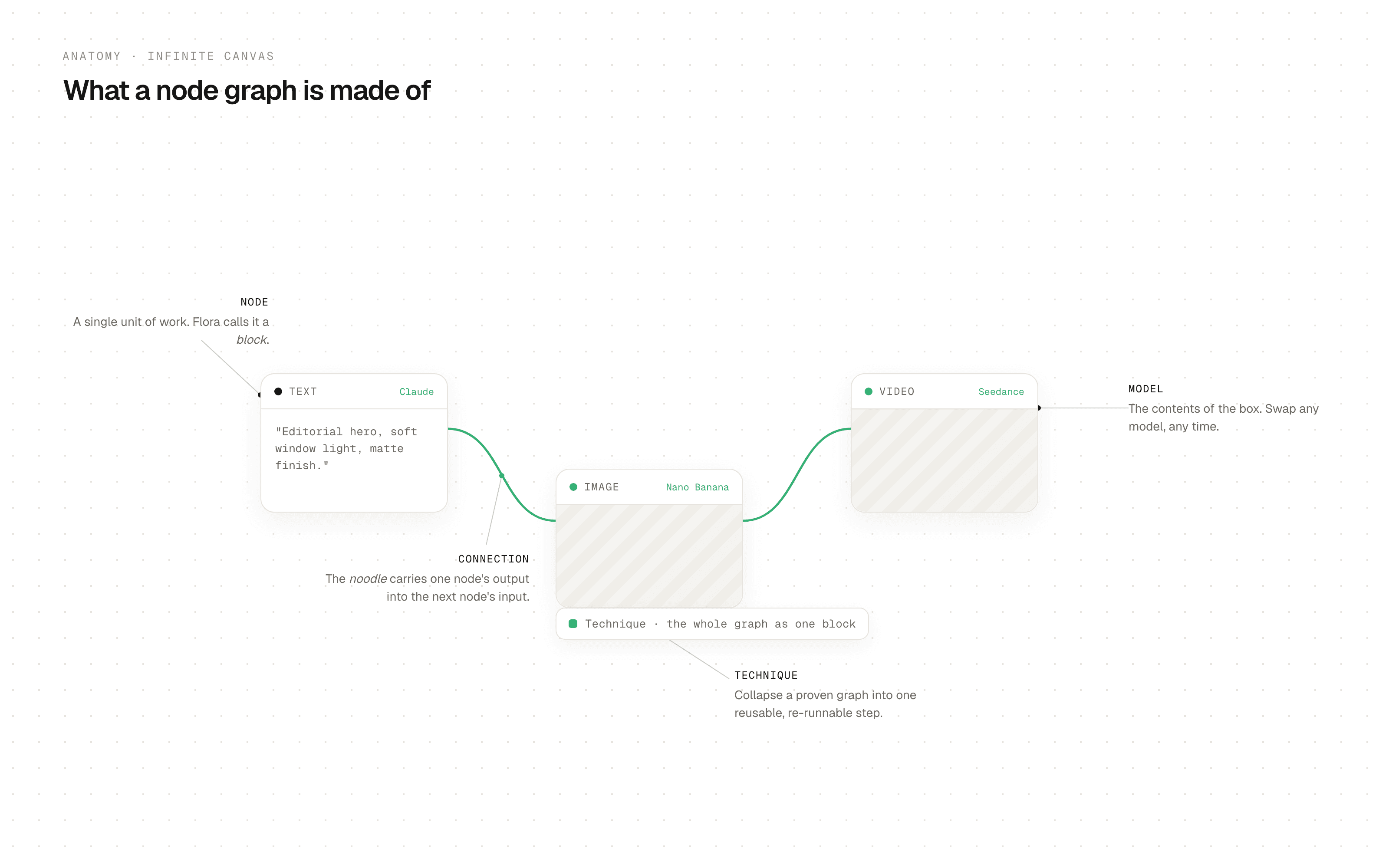 Anatomy of a node-based AI graph in FLORA: a text block feeds an image block which feeds a video block, with a Technique block collapsing the whole workflow into one reusable step