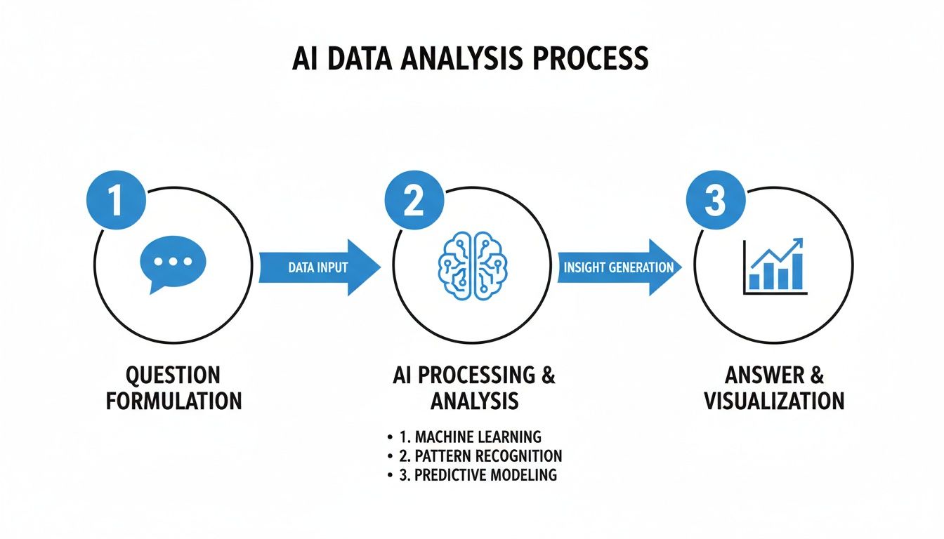 Diagram illustrating the AI data analysis process, from question formulation through AI processing to answer visualization.