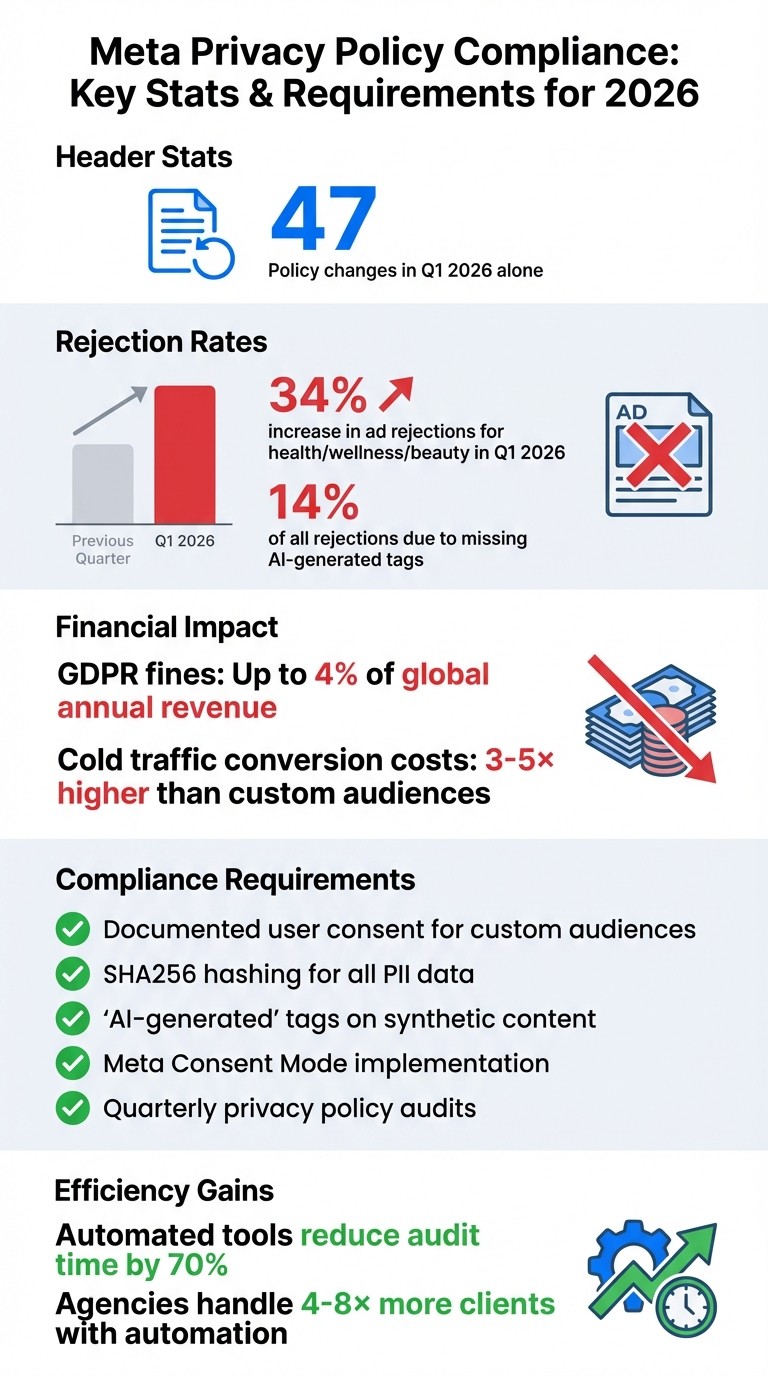 Meta Privacy Policy Compliance: 2026 Statistics and Requirements