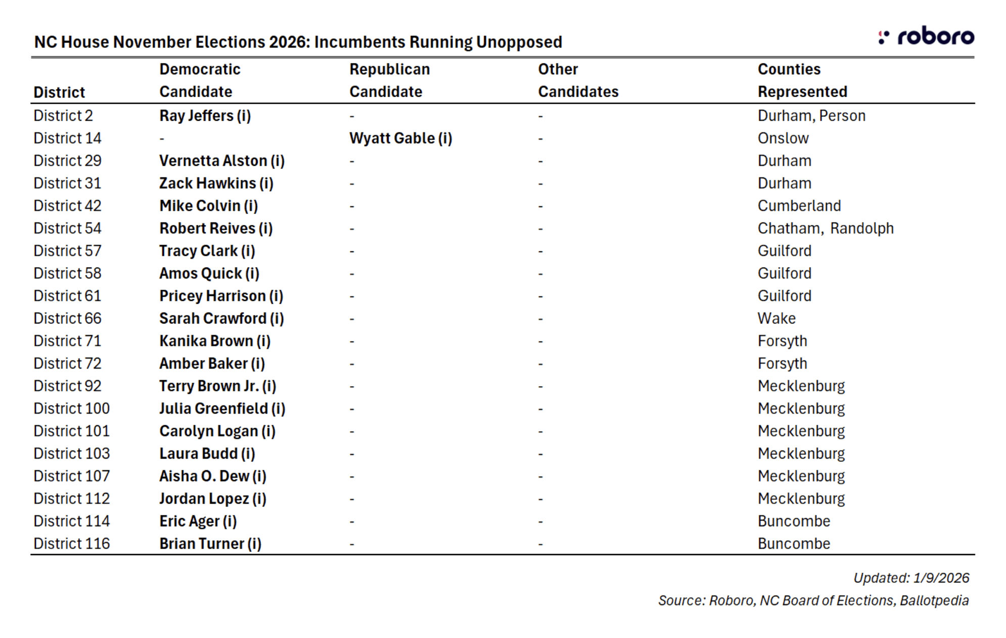 NC House November Elections 2026  running unopposed