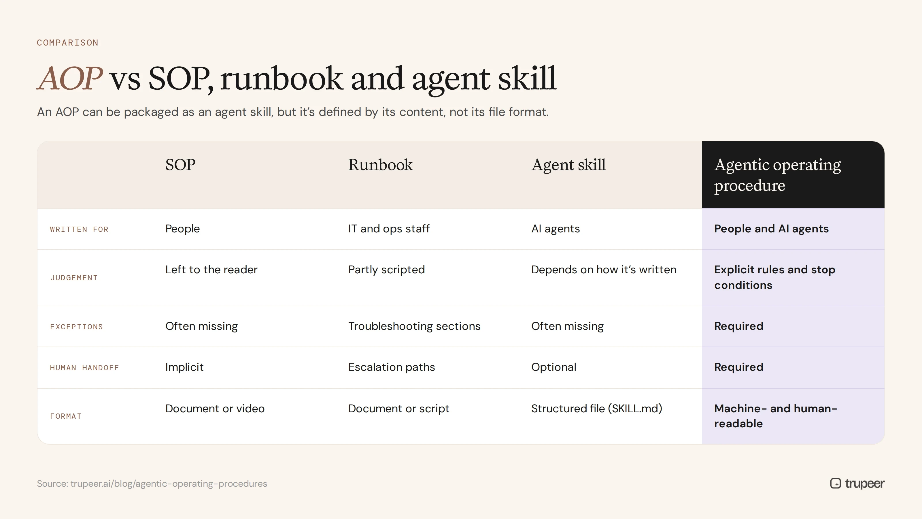 Agentic operating procedure vs SOP, runbook and agent skill comparison
