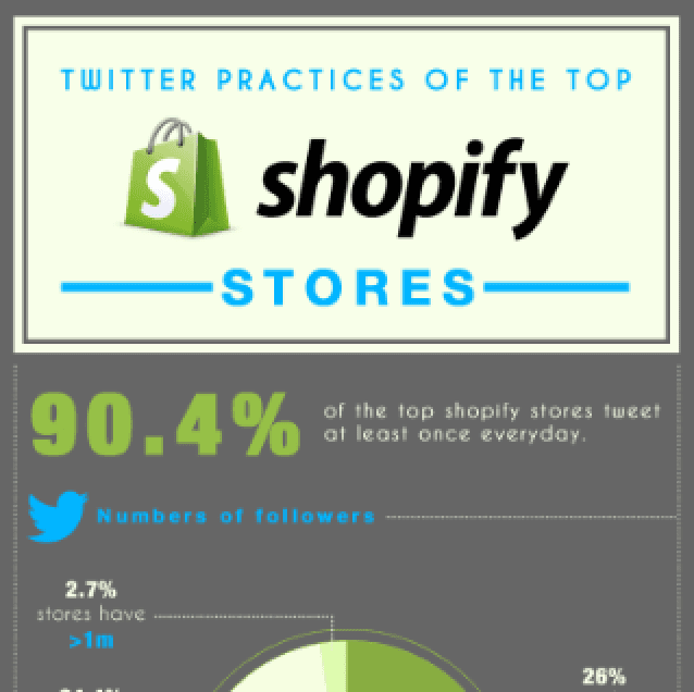 Twitter practices of the top Shopify stores