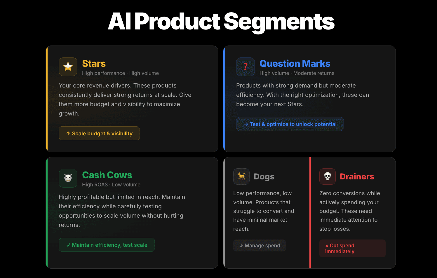 AI product segments overview showing Stars, Question Marks, Cash Cows, Dogs and Drainers within a Google Ads PMax labelizer product segmentation strategy interface