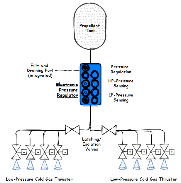 Figure 11: Flow Schematic of an Integrated Cold Gas propulsion system