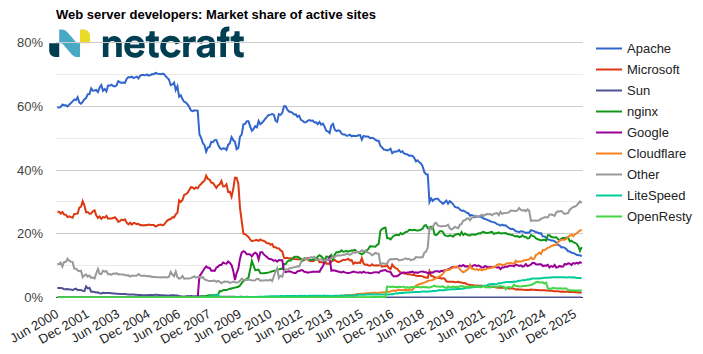 graph03_202604_00: Web server market share for active sites