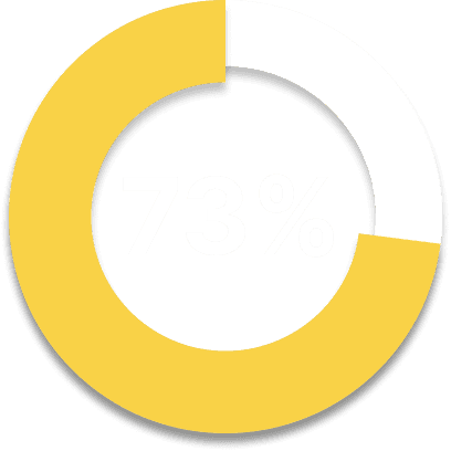 73%