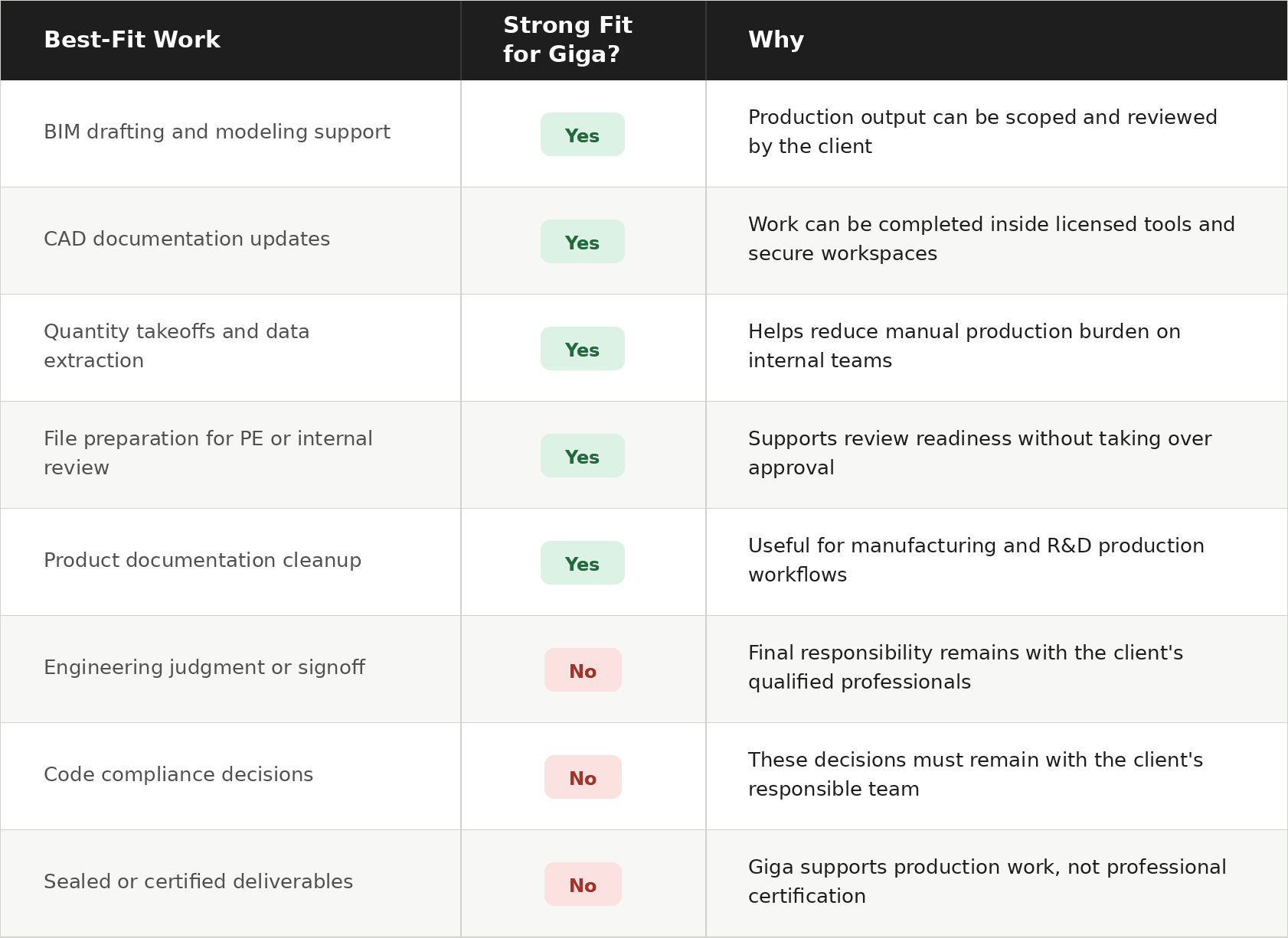 Table comparing three approaches to engineering capacity: hiring new staff, overtime, and external outsourcing