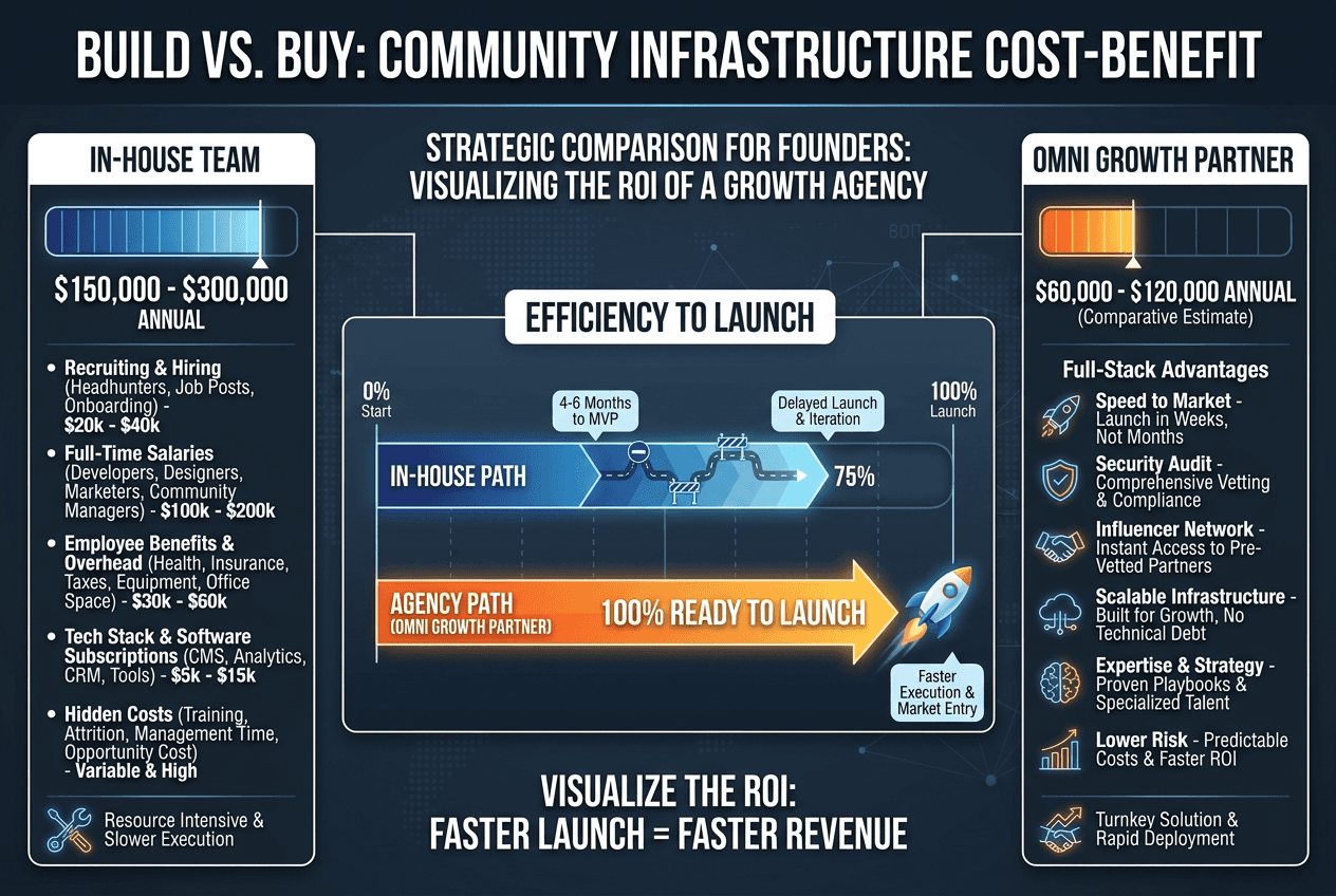 Comparative bar chart showing the $150k-$300k annual cost of in-house Web3 community teams versus agency-led growth efficiency.