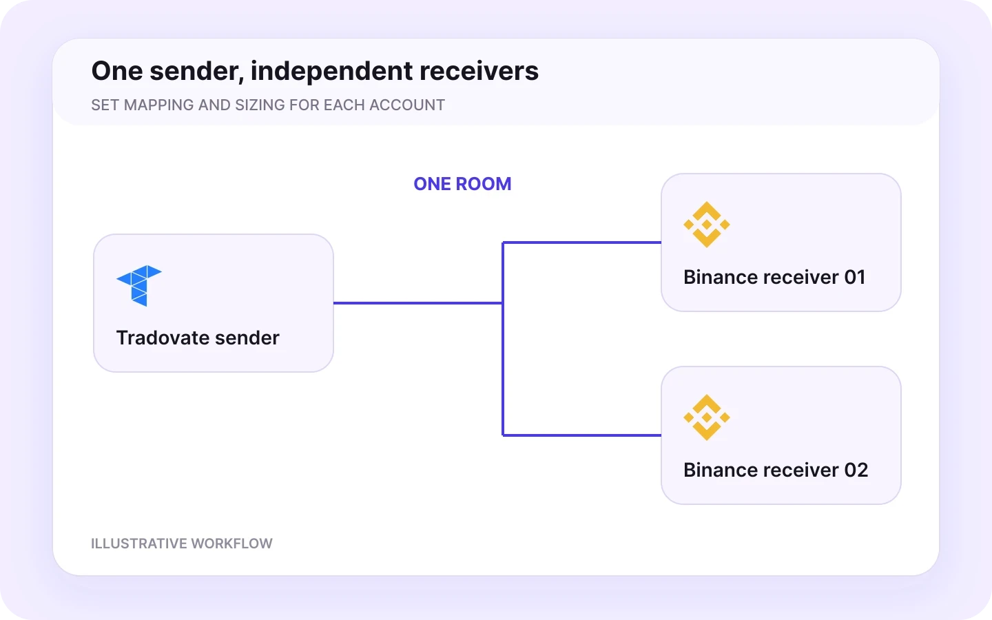 Tradovate to Binance Futures room workflow in Copygram.