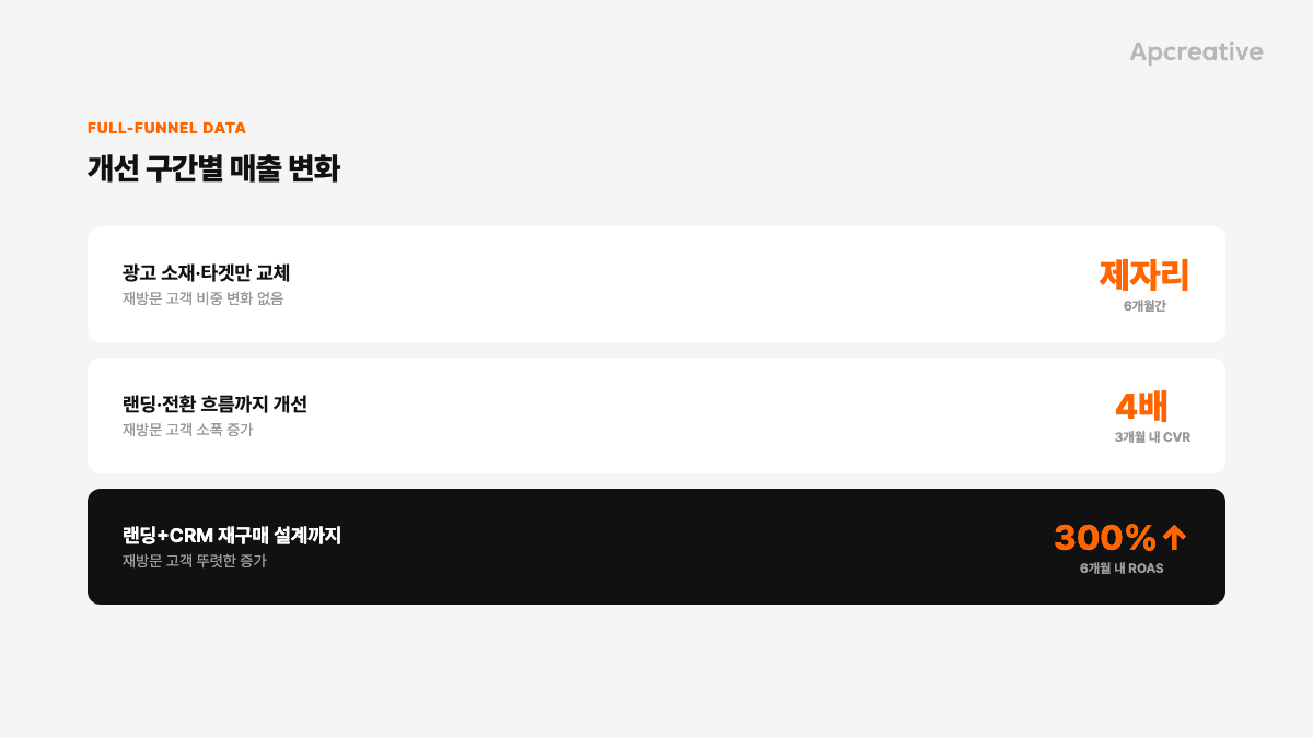 앞단 vs 뒷단 개선 여부에 따른 매출 변화 비교