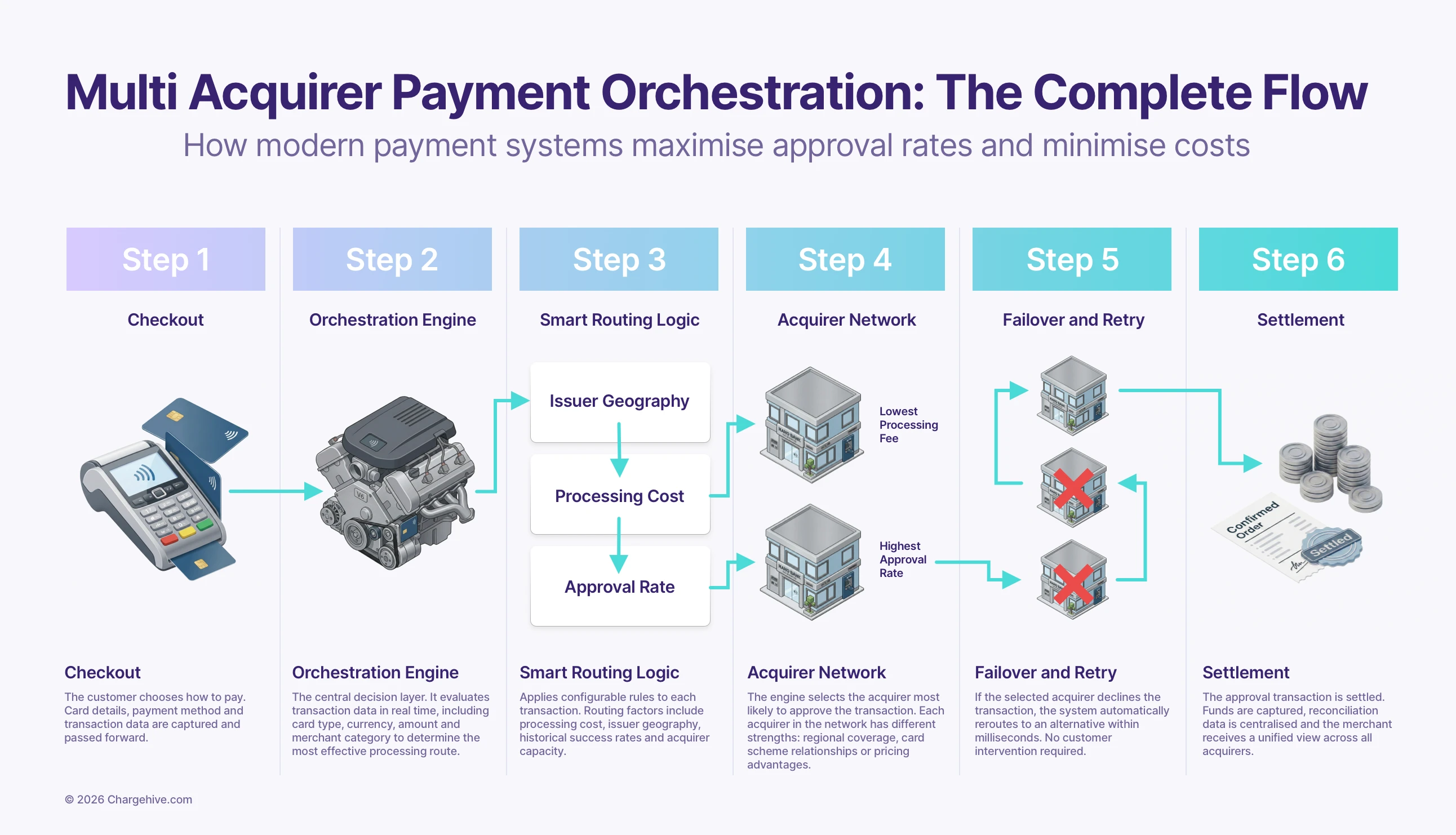 payment orchestration flow diagram