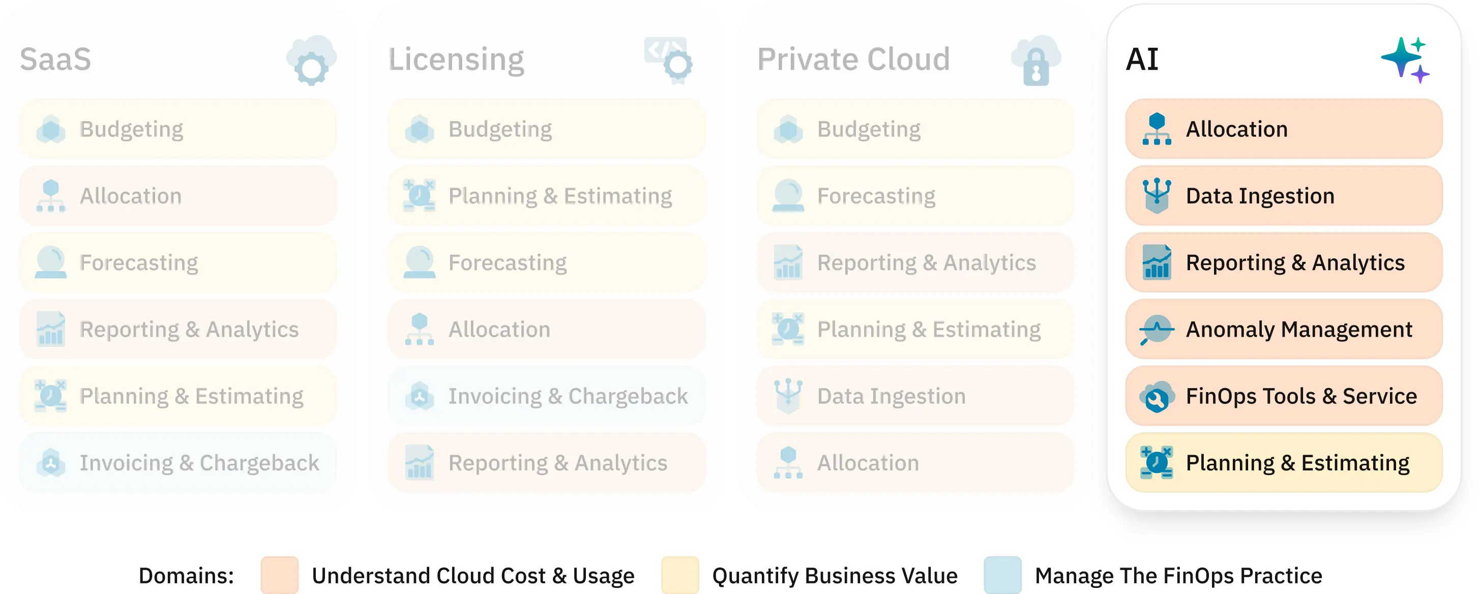 FinOps focus is Understanding AI spend