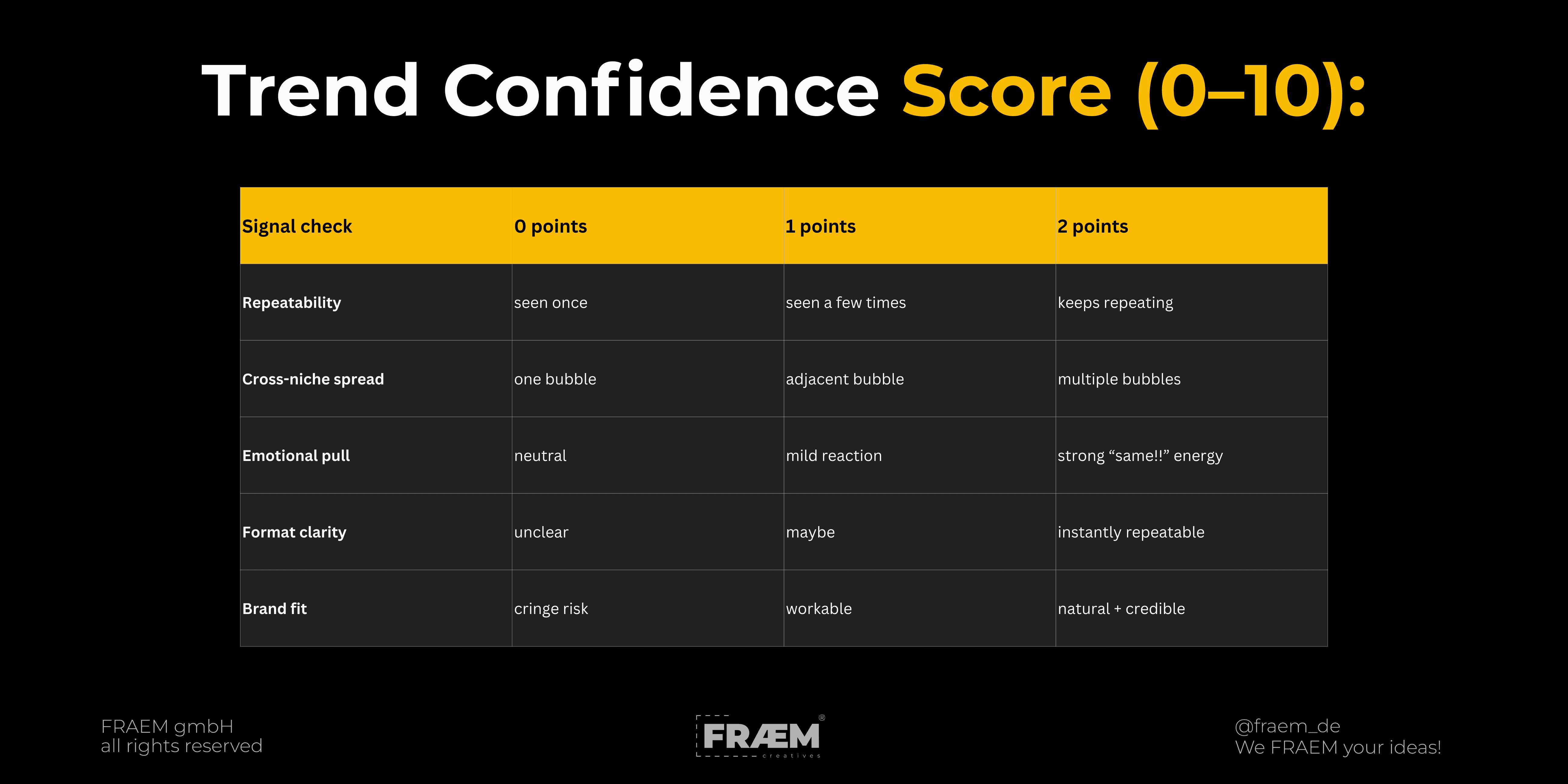 Trend Confidence Score