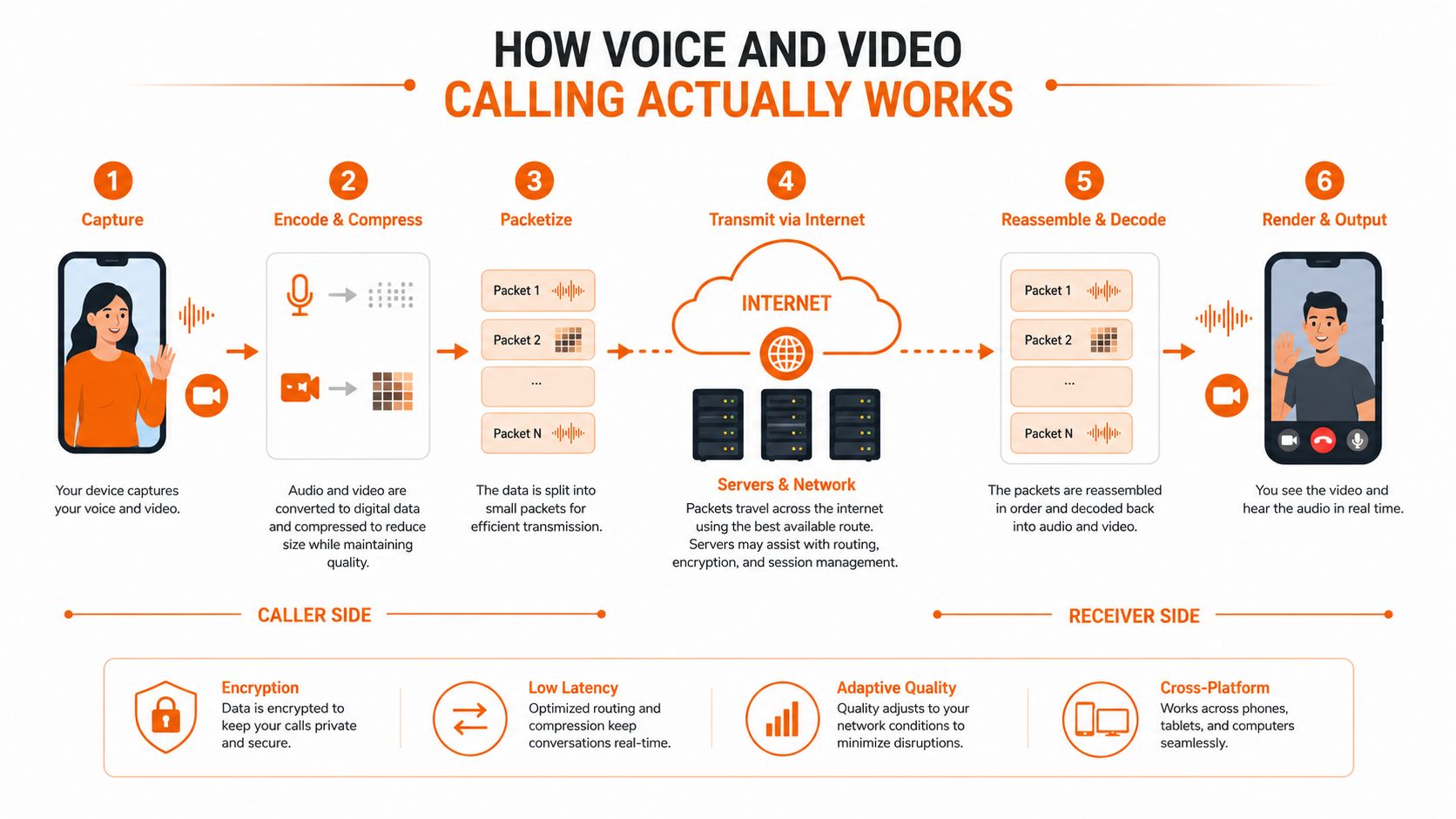 A detailed infographic showing the six steps of how voice and video calling works over the internet.