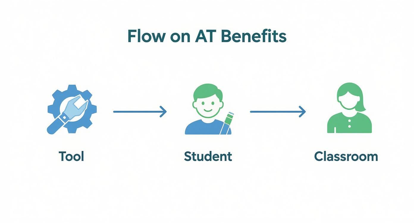 Flow diagram showing assistive technology benefits from tool to student to classroom implementation