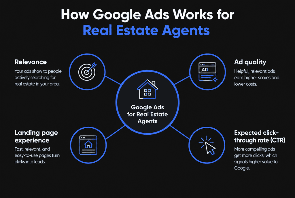 Infographic showing how Google Ads works for real estate agents: relevance, ad quality, landing page experience and expected CTR